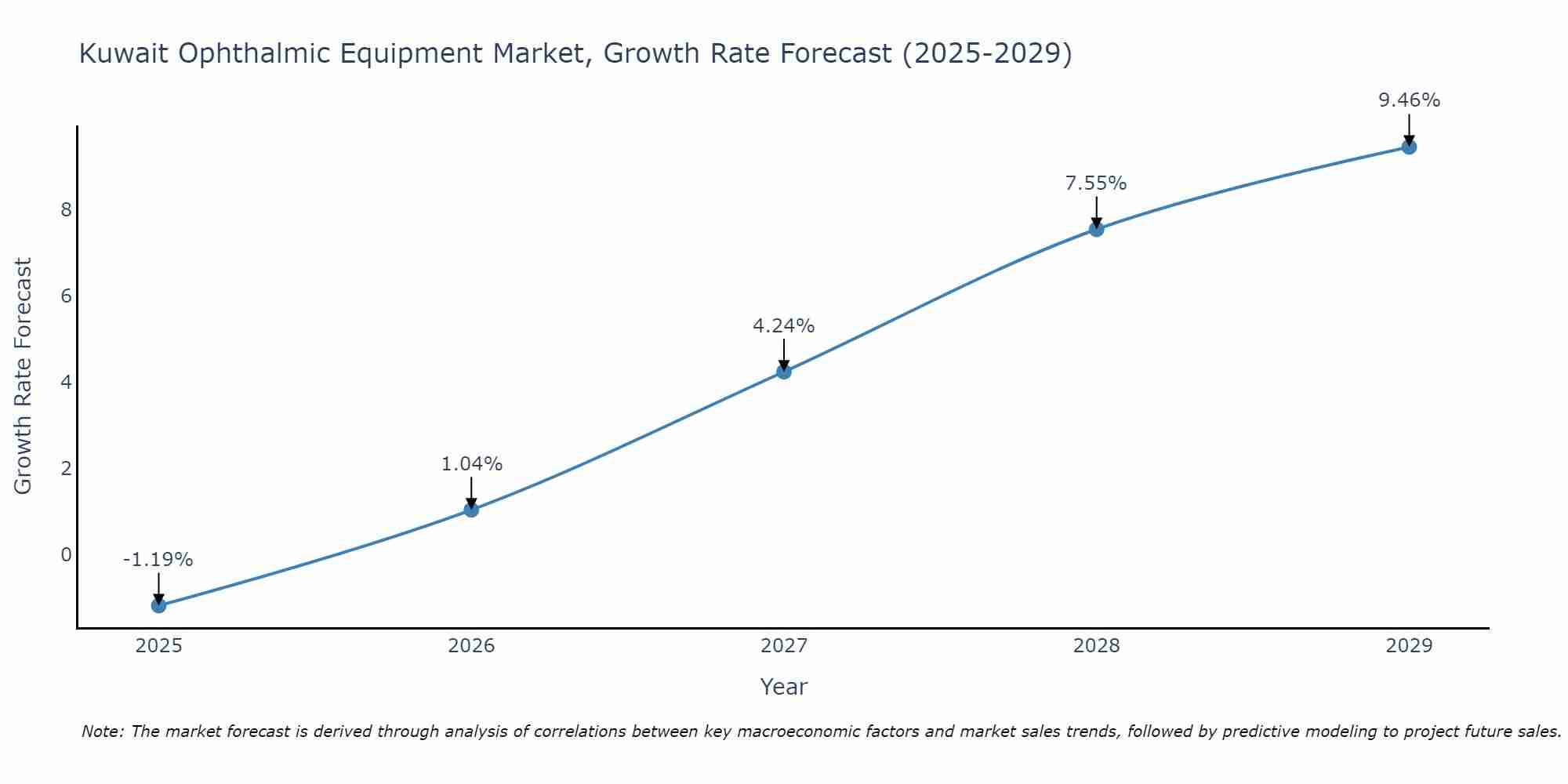 Kuwait Ophthalmic Equipment Market Size Growth Rate