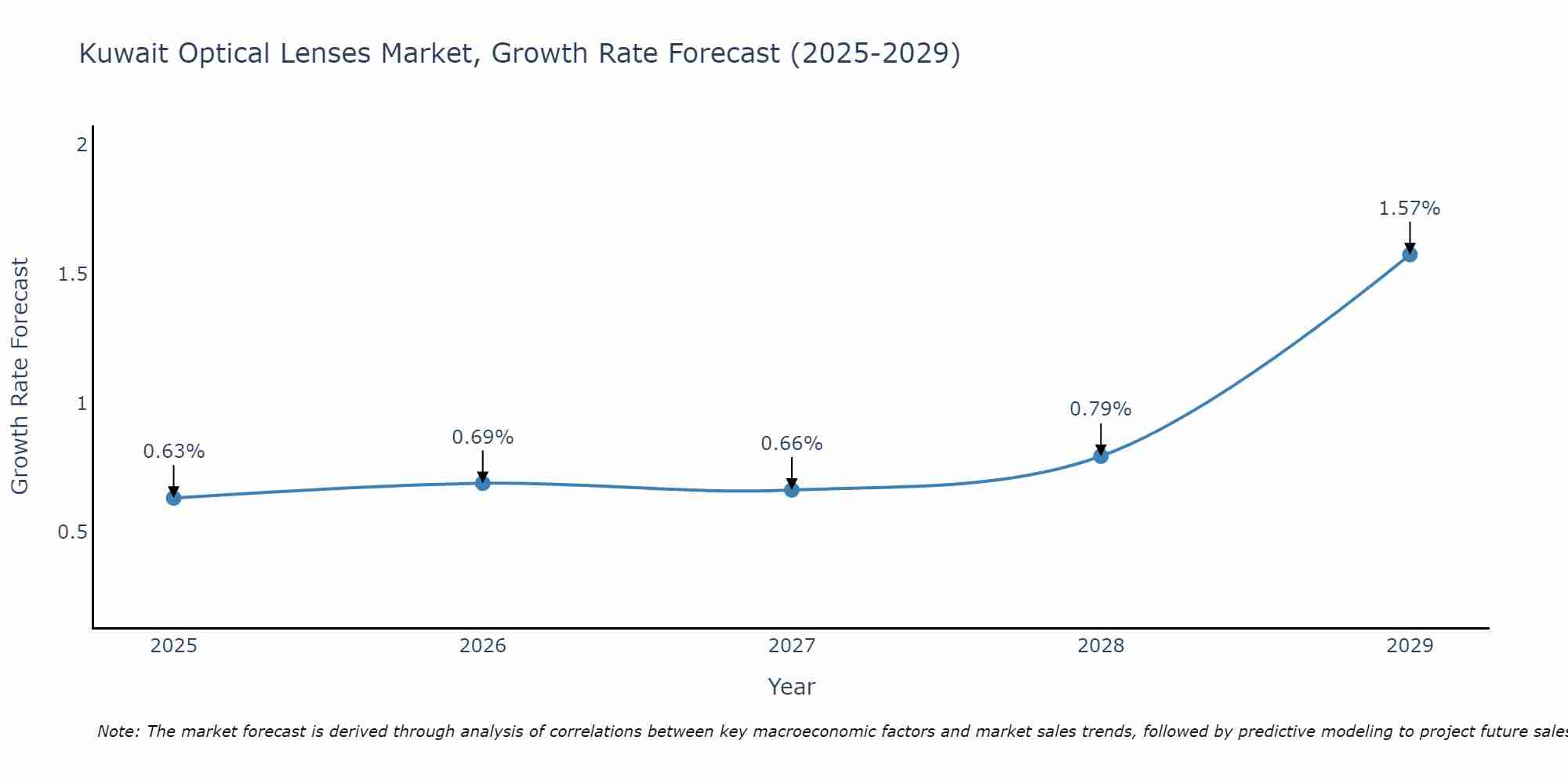 Kuwait Optical Lenses Market Growth Rate