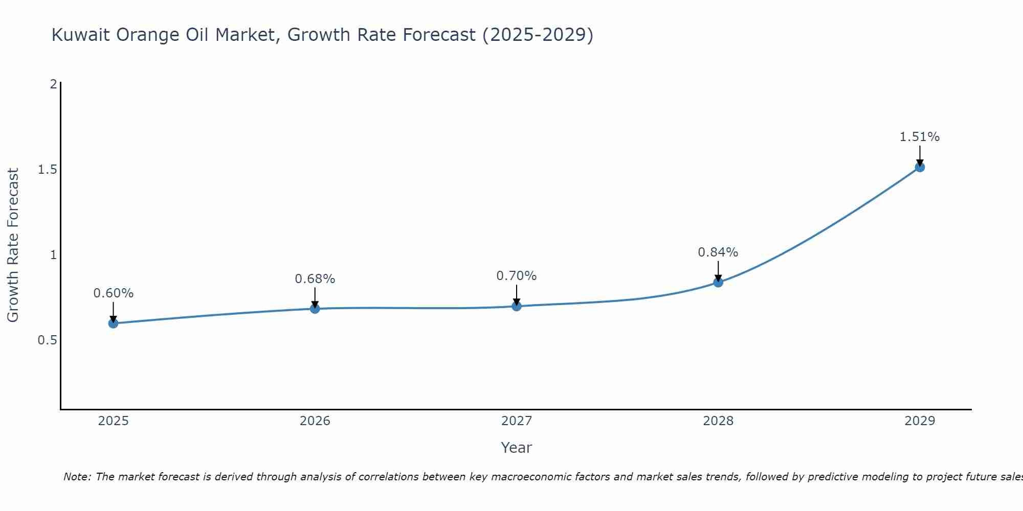 Kuwait Orange Oil Market Growth Rate