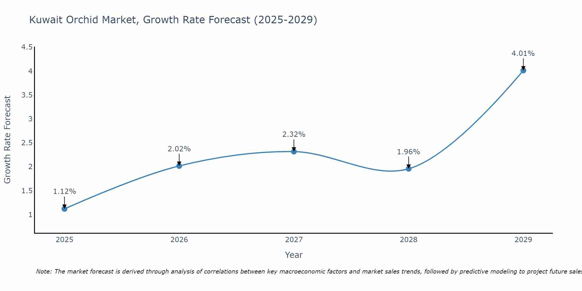 Kuwait Orchid Market Growth Rate