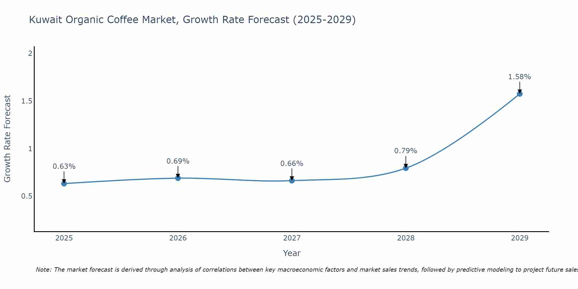 Kuwait Organic Coffee Market Size Growth Rate