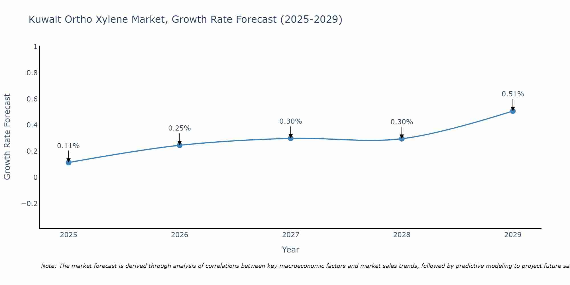 Kuwait Ortho Xylene Market Growth Rate