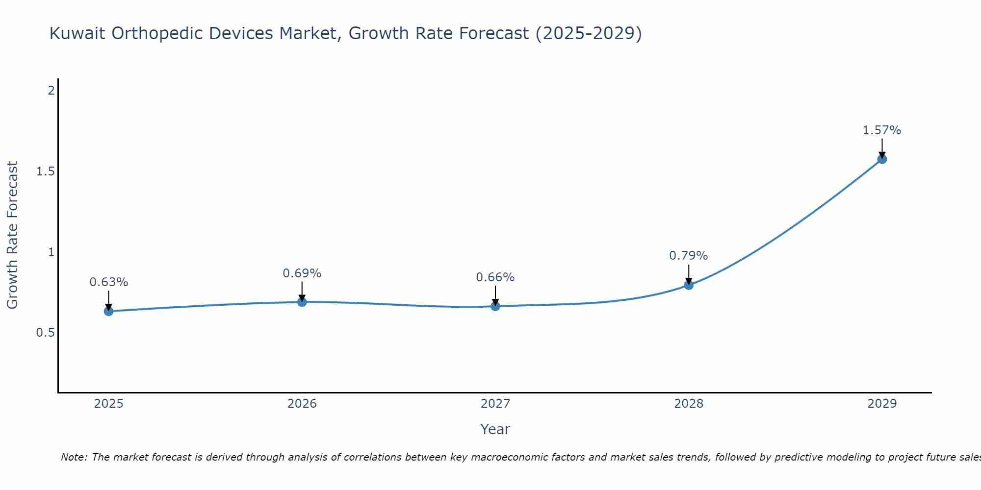 Kuwait Orthopedic Devices Market Growth Rate