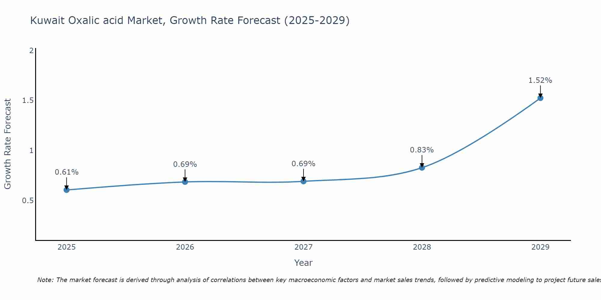 Kuwait Oxalic acid Market Growth Rate
