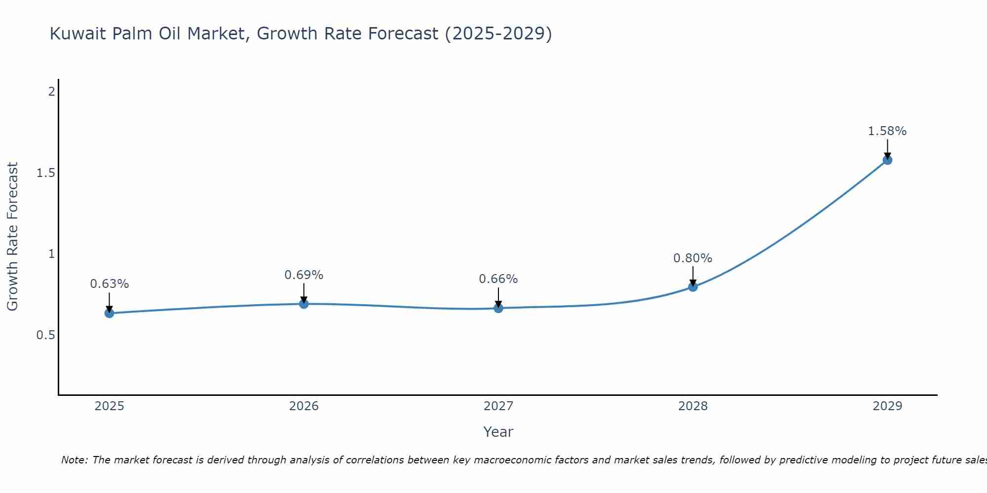 Kuwait Palm Oil Market Growth Rate