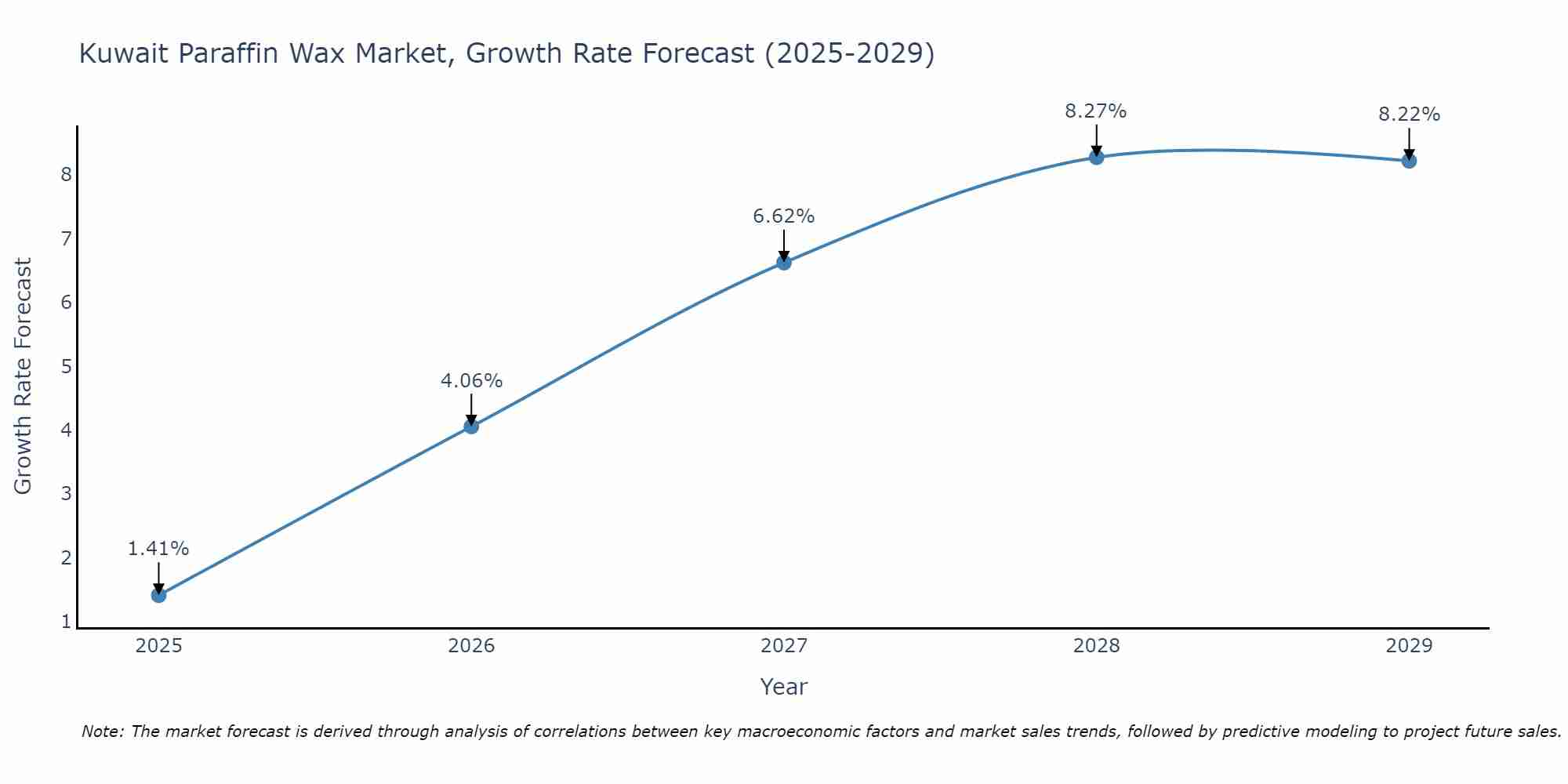 Kuwait Paraffin Wax Market Growth Rate