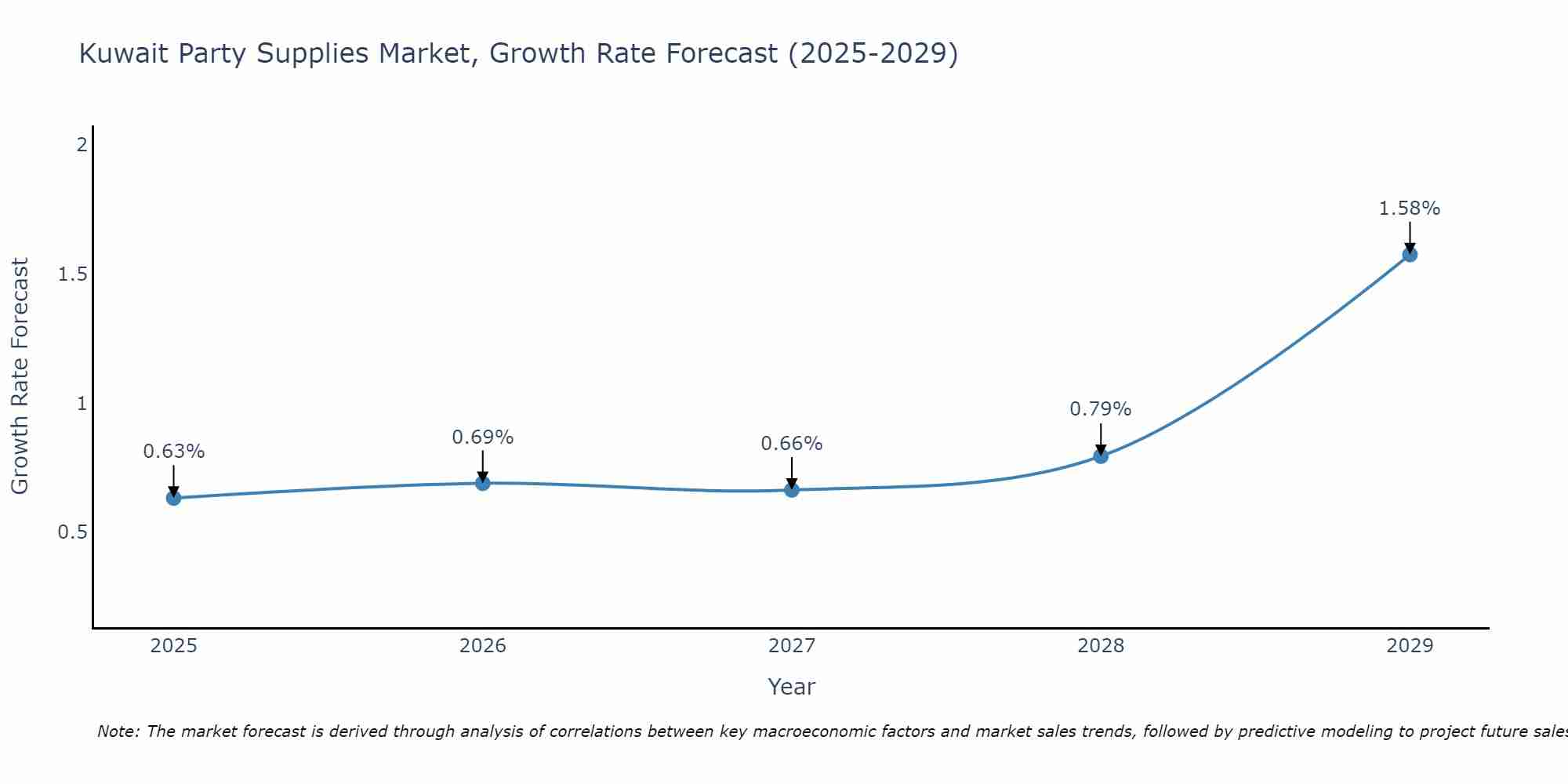 Kuwait Party Supplies Market Size Growth Rate