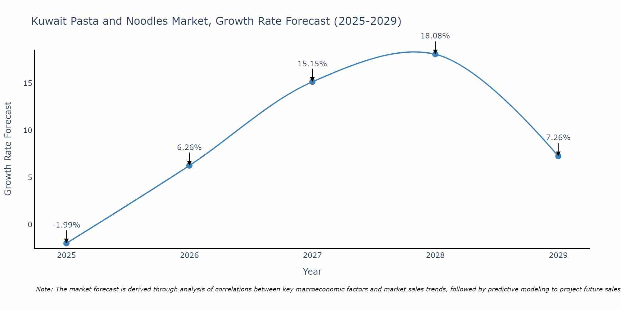 Kuwait Pasta and Noodles Market Growth Rate