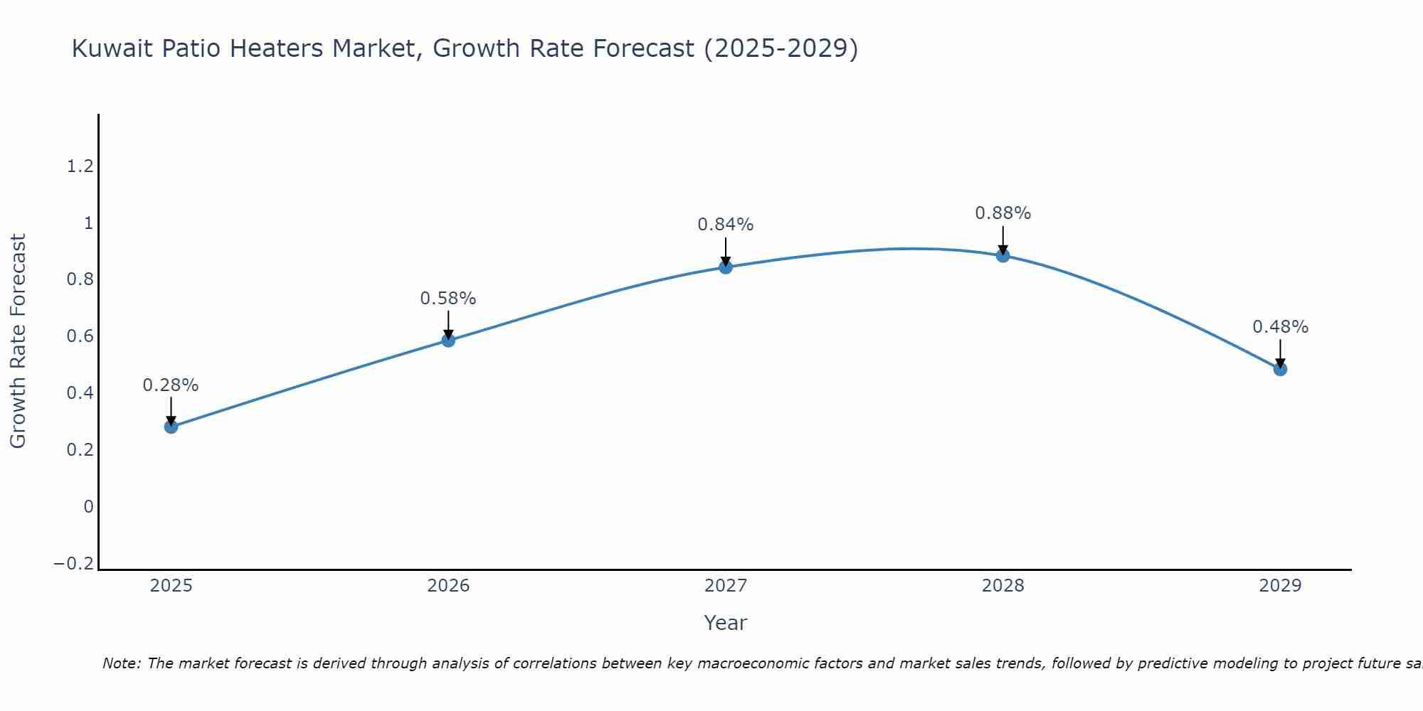 Kuwait Patio Heaters Market Growth Rate