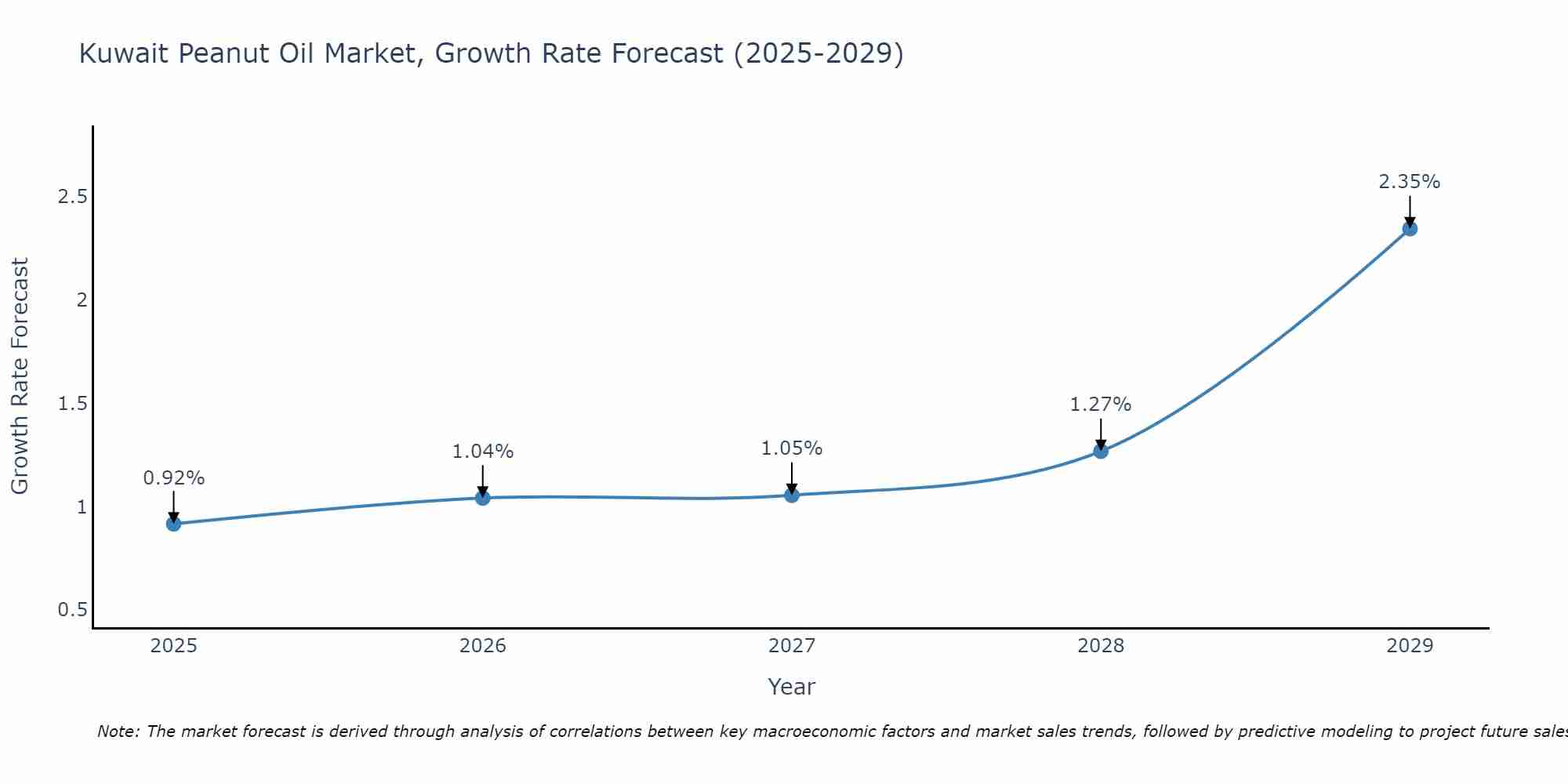 Kuwait Peanut Oil Market Growth Rate