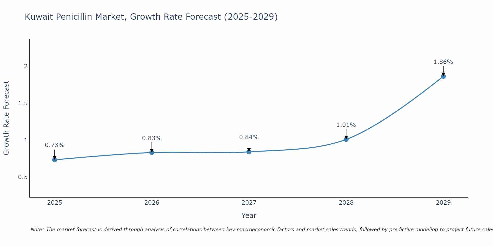 Kuwait Penicillin Market Growth Rate