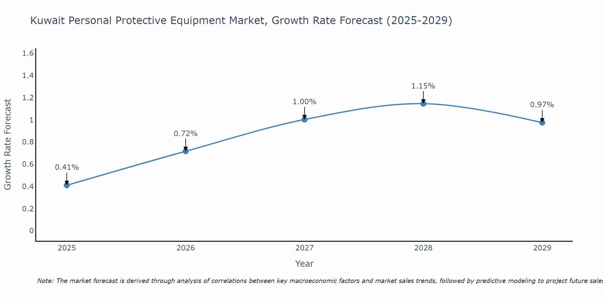 Kuwait Personal Protective Equipment Market Growth Rate