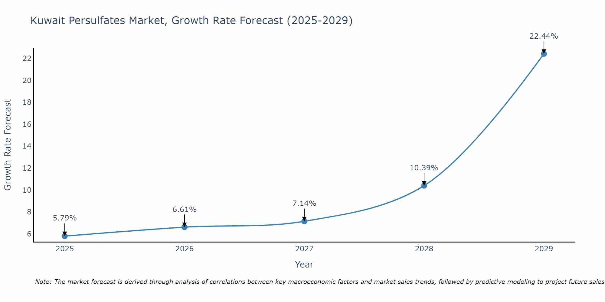 Kuwait Persulfates Market Growth Rate