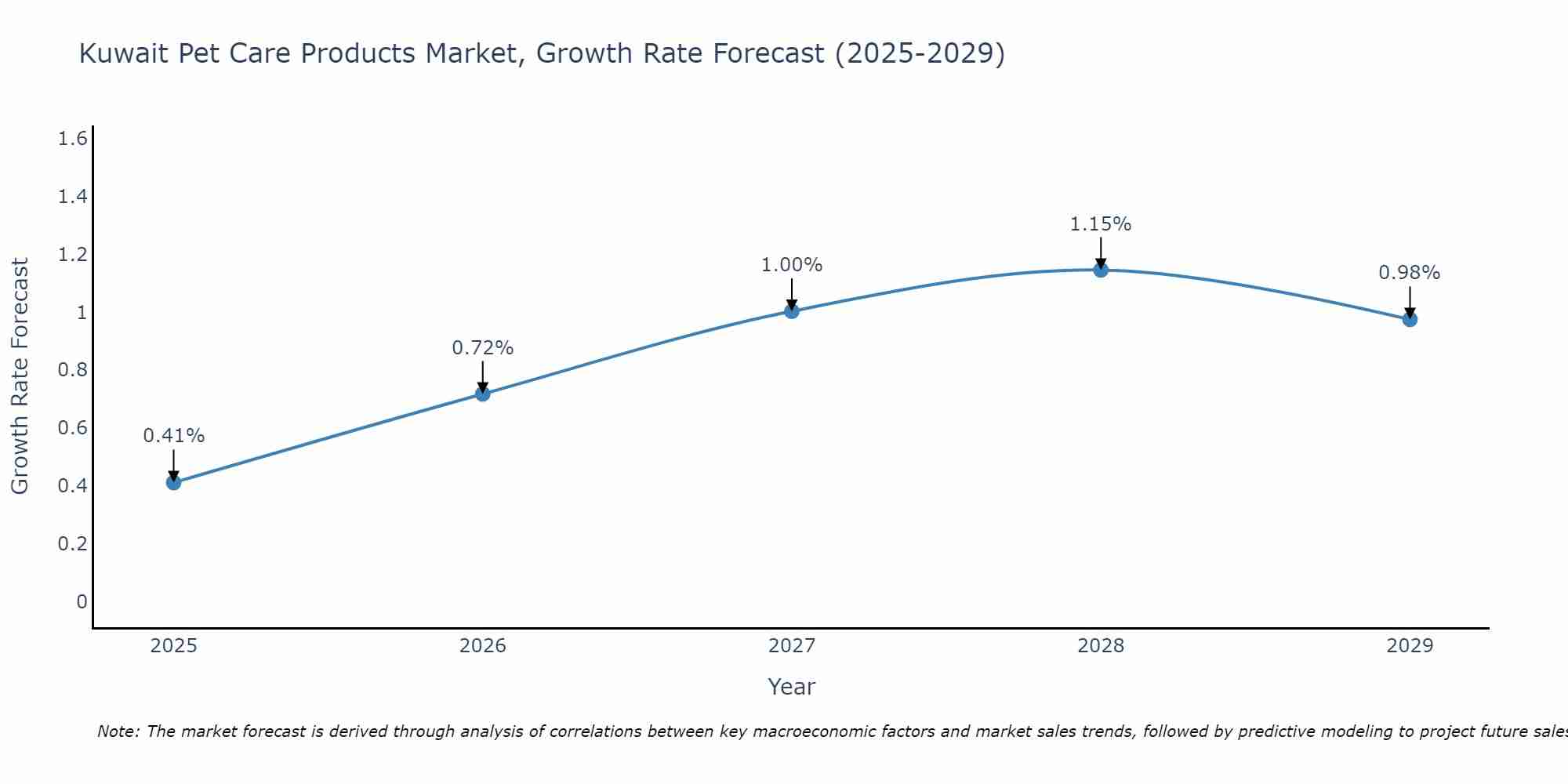 Kuwait Pet Care Products Market Size Growth Rate