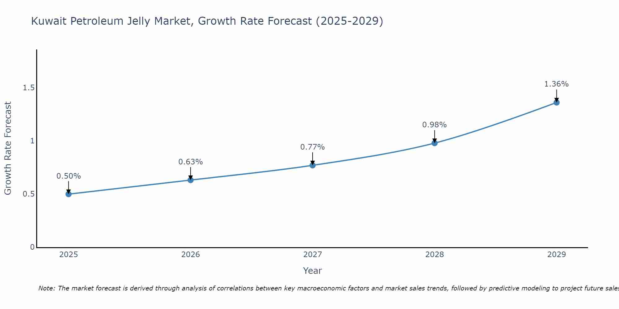Kuwait Petroleum Jelly Market Growth Rate