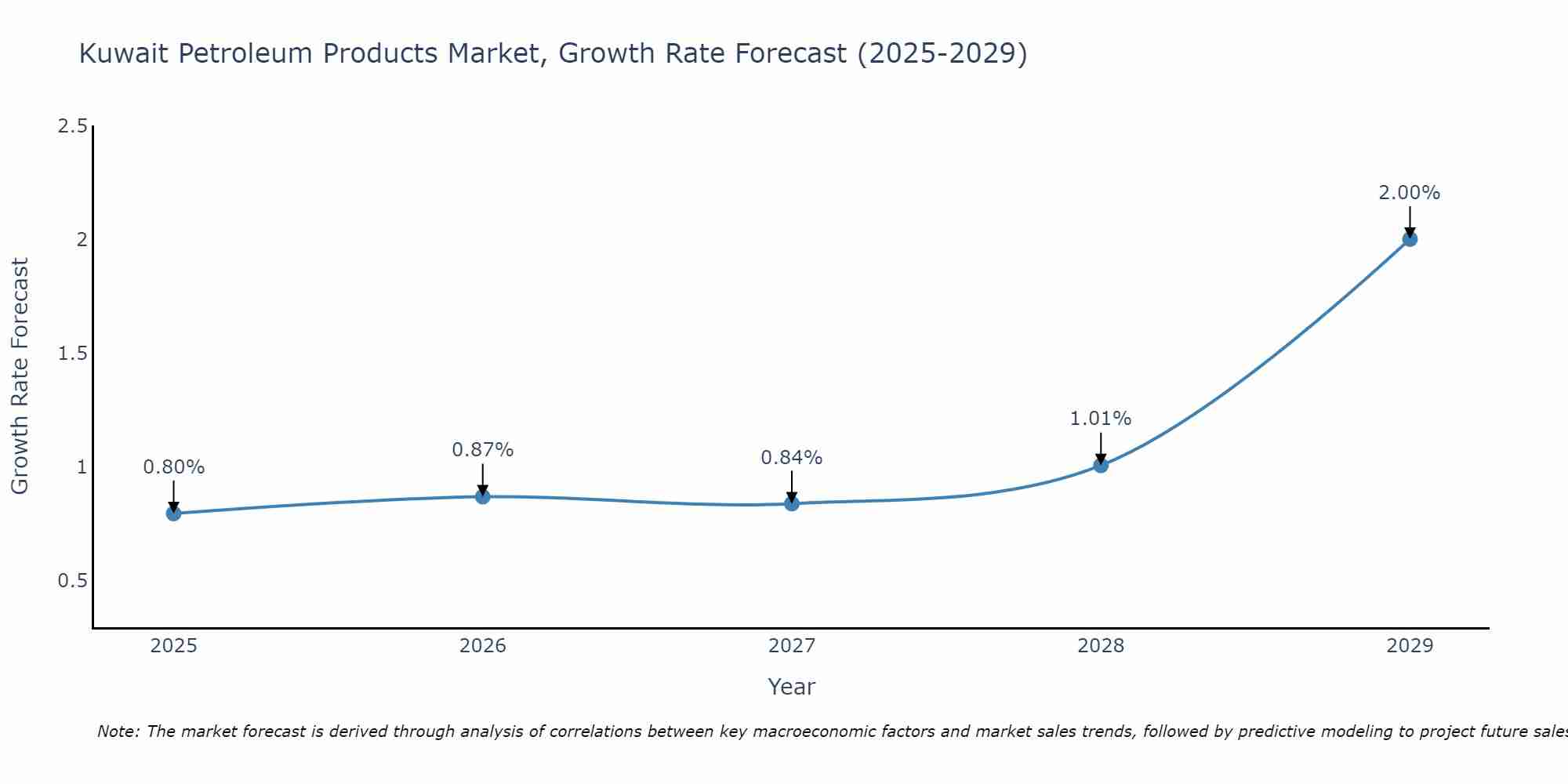 Kuwait Petroleum Products Market Growth Rate