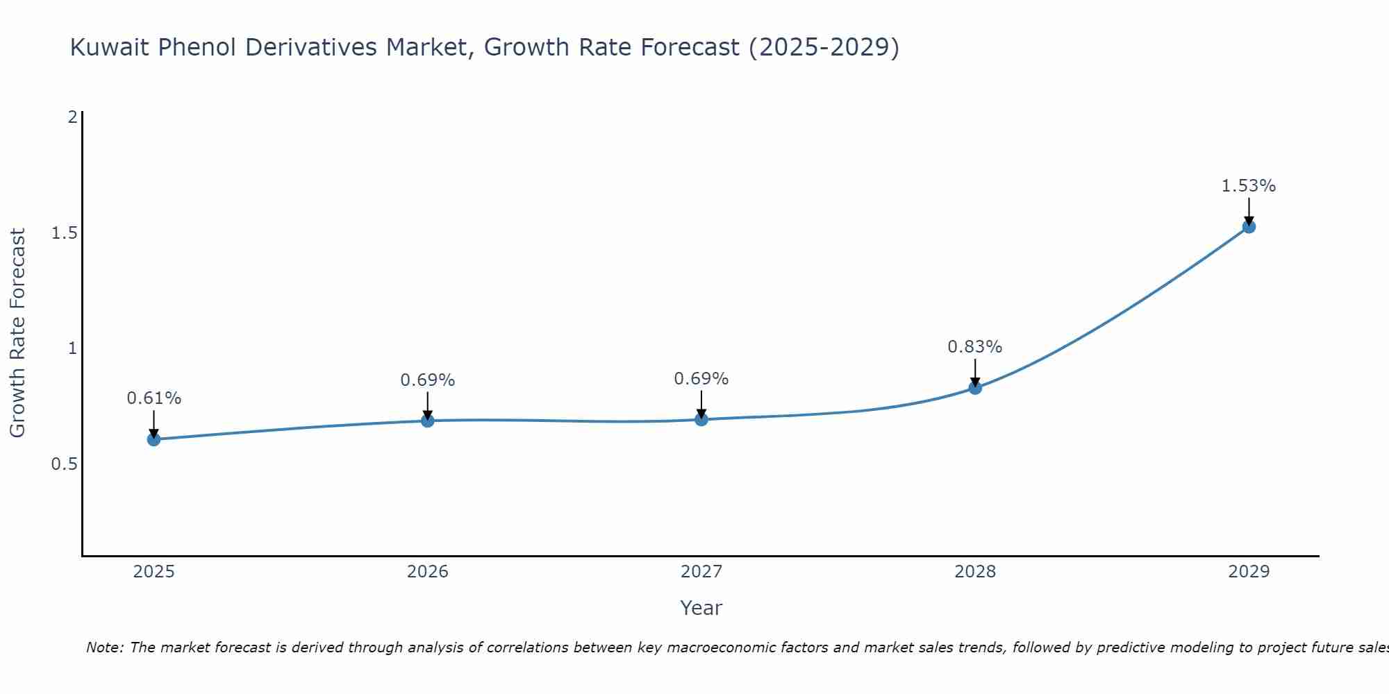 Kuwait Phenol Derivatives Market Growth Rate