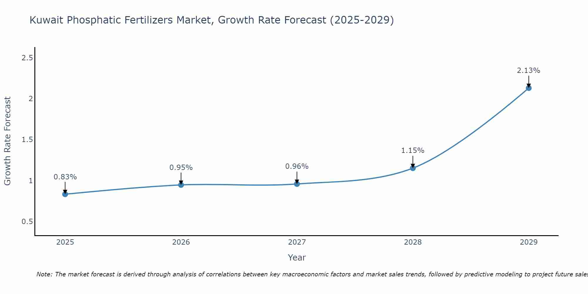 Kuwait Phosphatic Fertilizers Market Growth Rate
