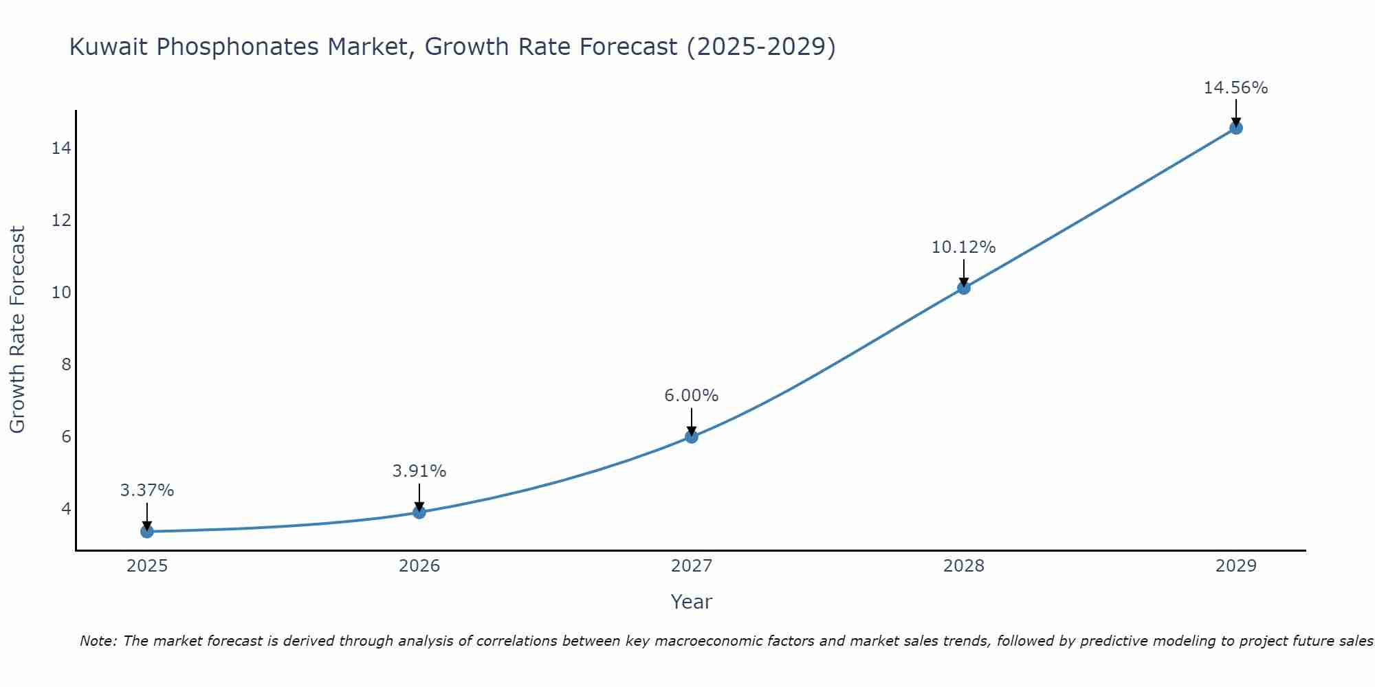 Kuwait Phosphonates Market Growth Rate