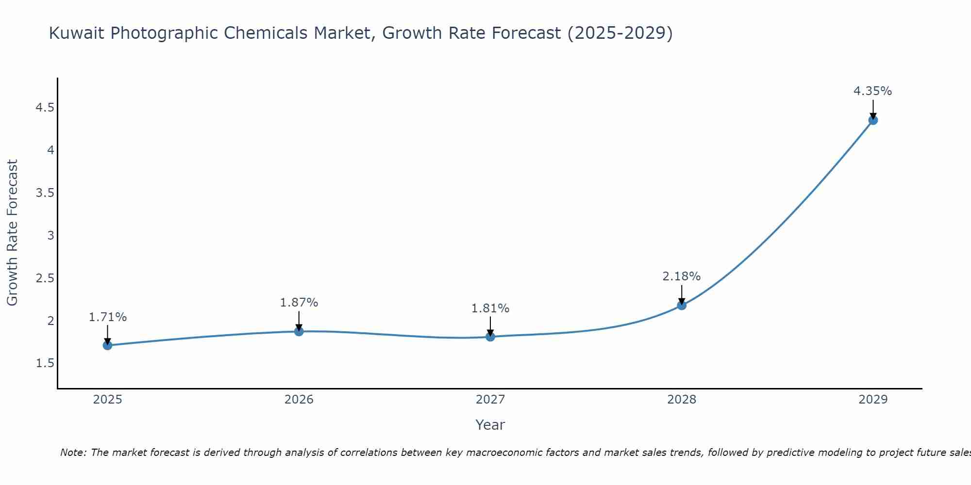 Kuwait Photographic Chemicals Market Growth Rate