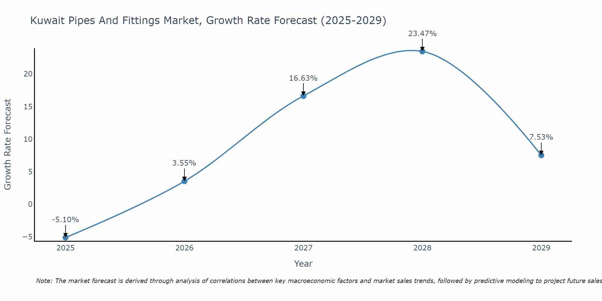 Kuwait Pipes And Fittings Market Growth Rate