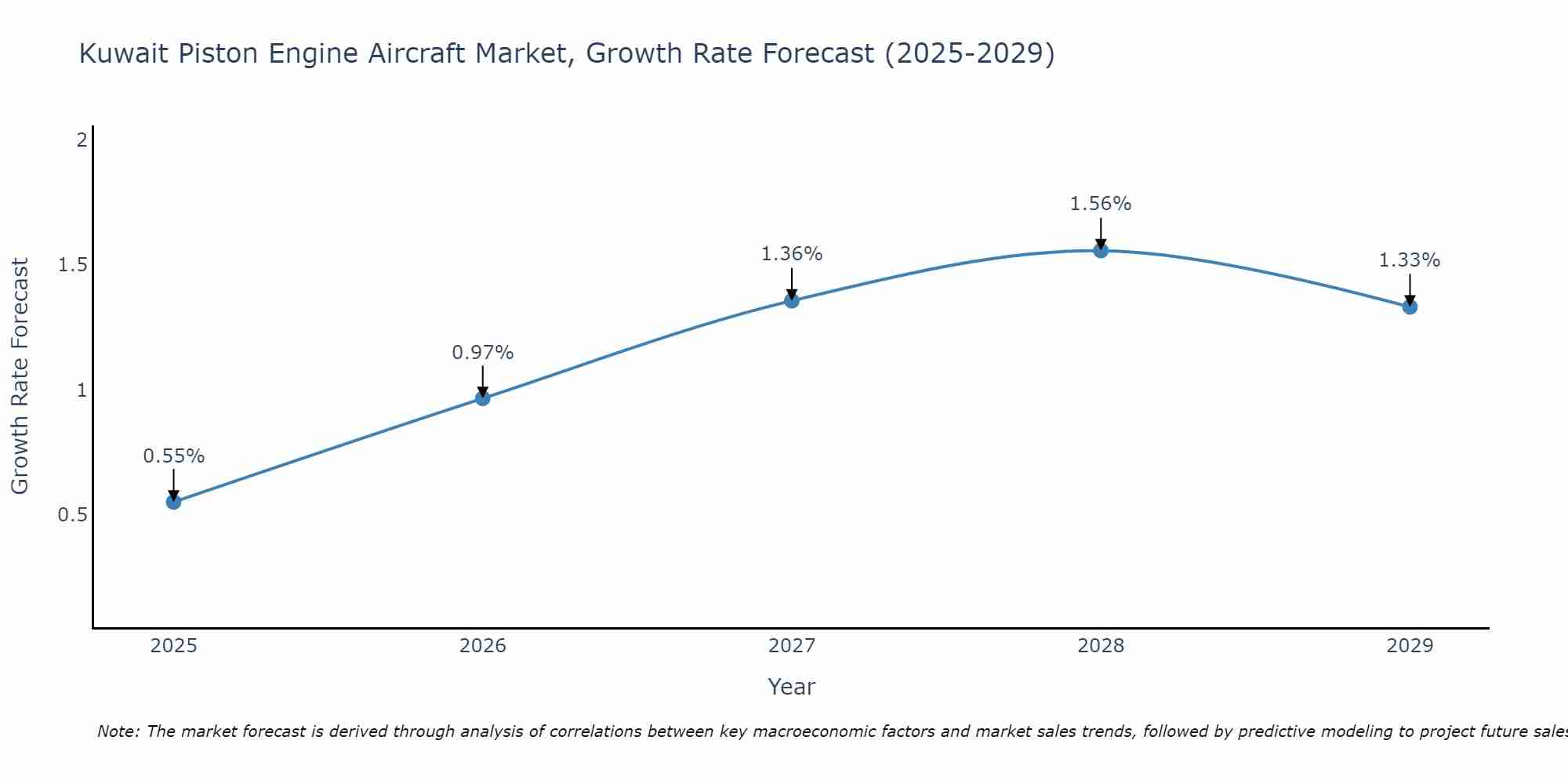 Kuwait Piston Engine Aircraft Market Growth Rate