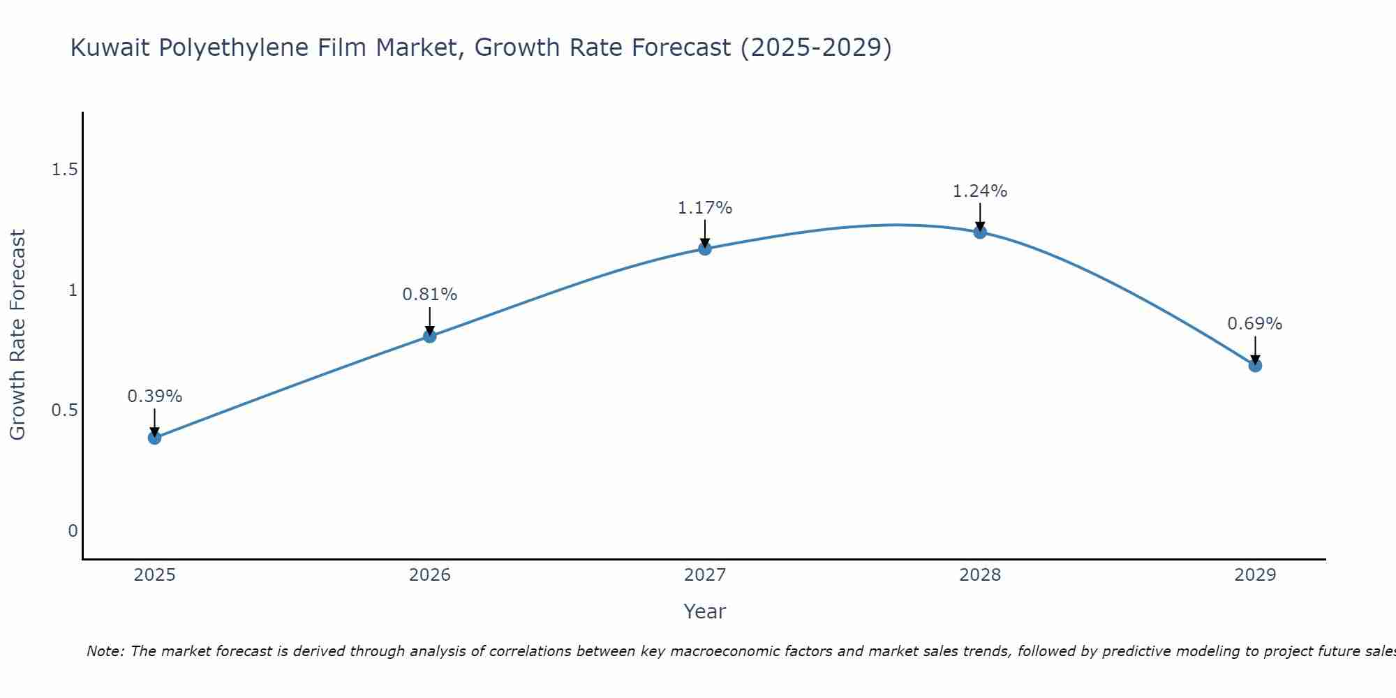 Kuwait Polyethylene Film Market Growth Rate