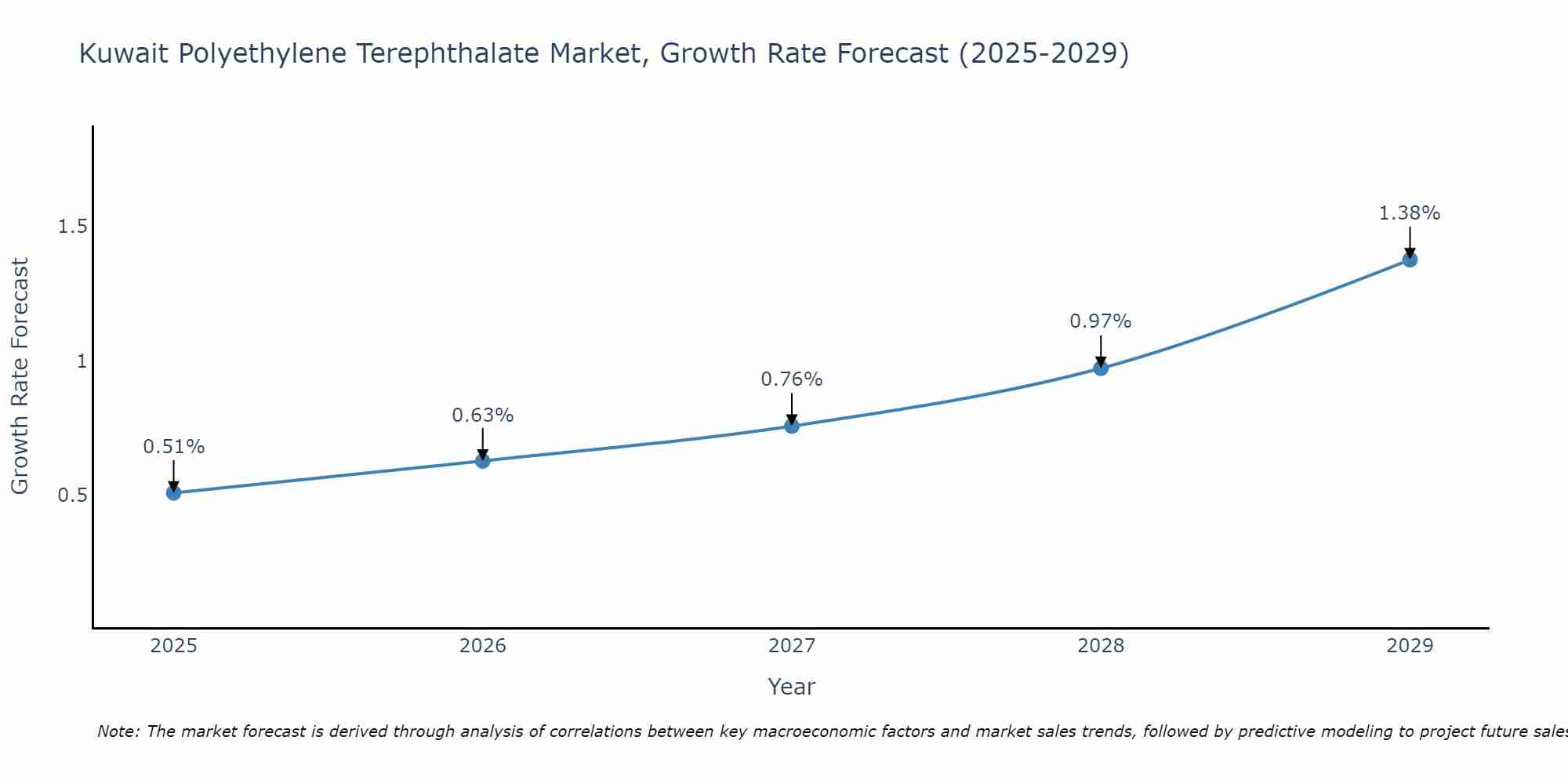 Kuwait Polyethylene Terephthalate Market Growth Rate