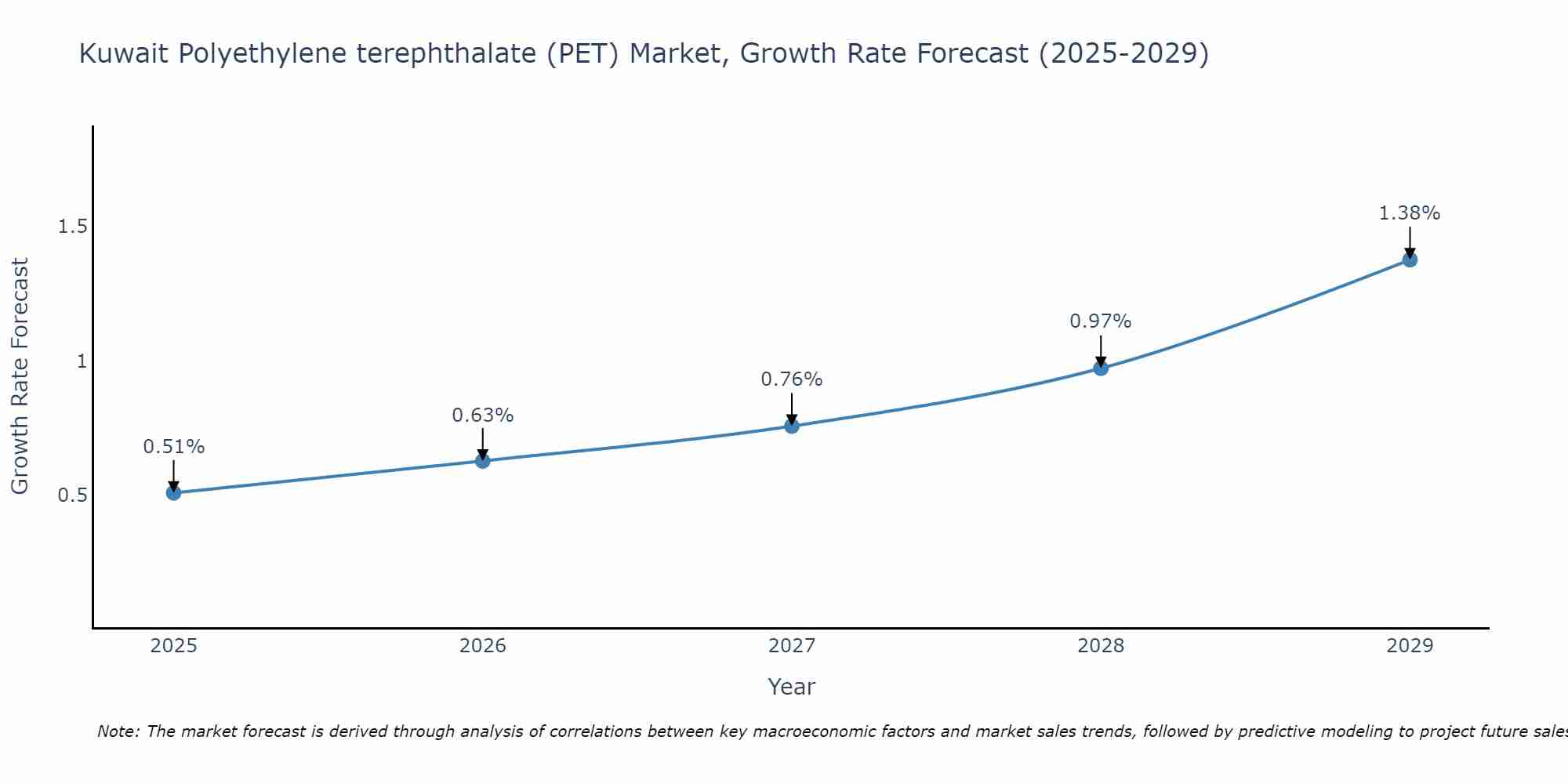 Kuwait Polyethylene terephthalate (PET) Market Growth Rate