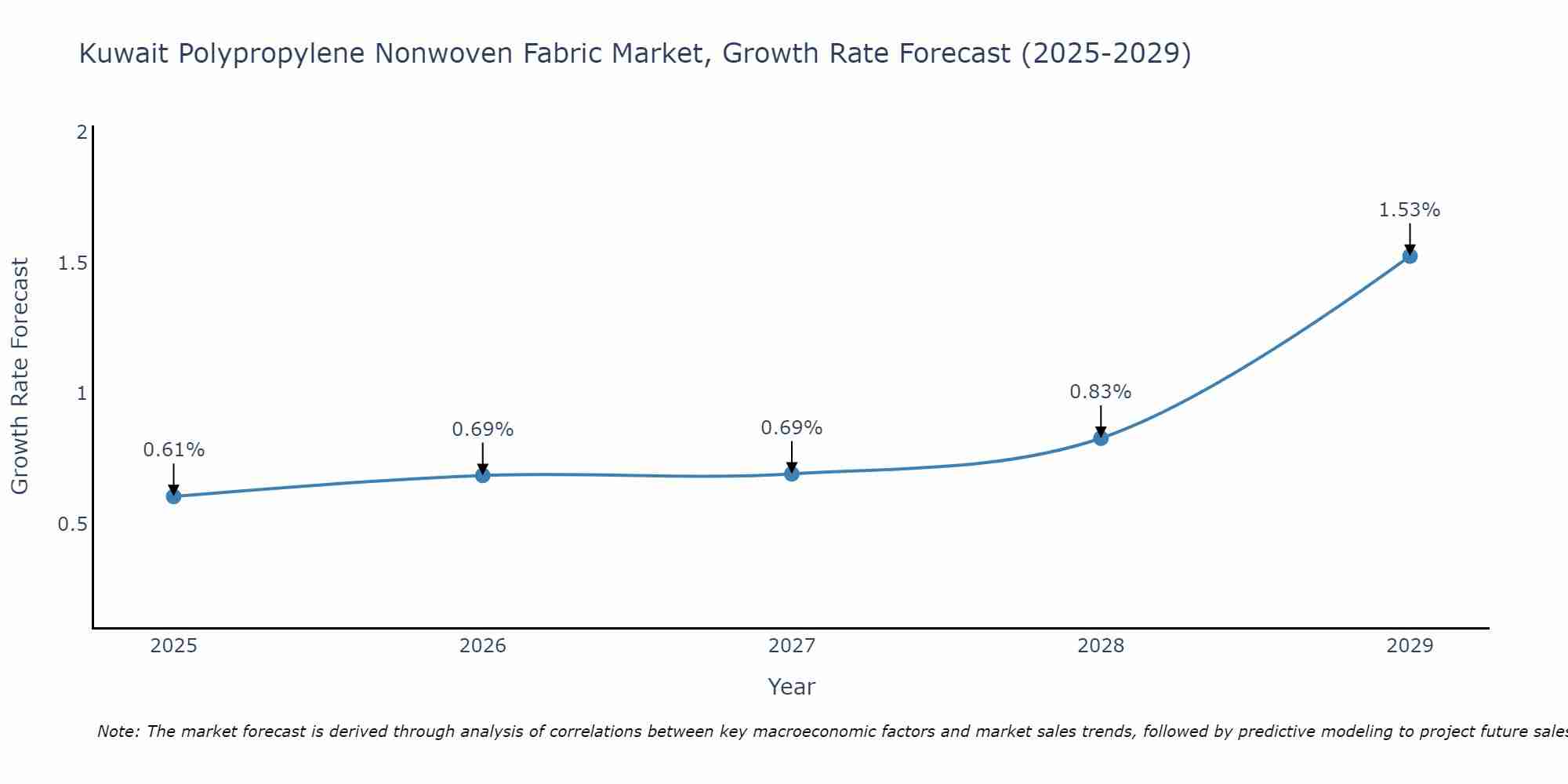Kuwait Polypropylene Nonwoven Fabric Market Growth Rate