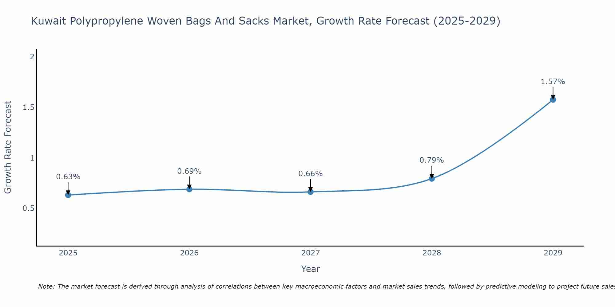 Kuwait Polypropylene Woven Bags And Sacks Market Growth Rate