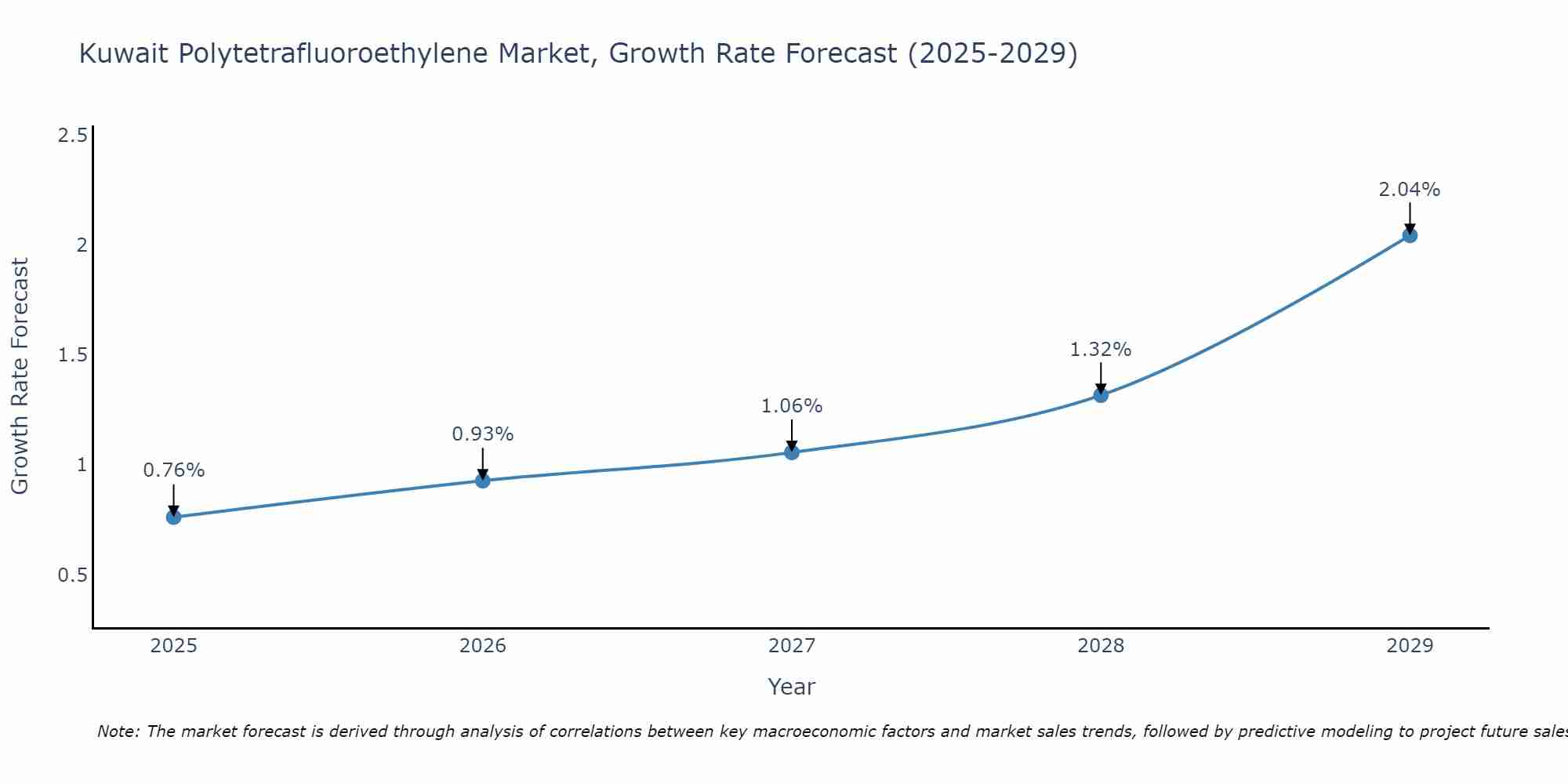 Kuwait Polytetrafluoroethylene Market Growth Rate