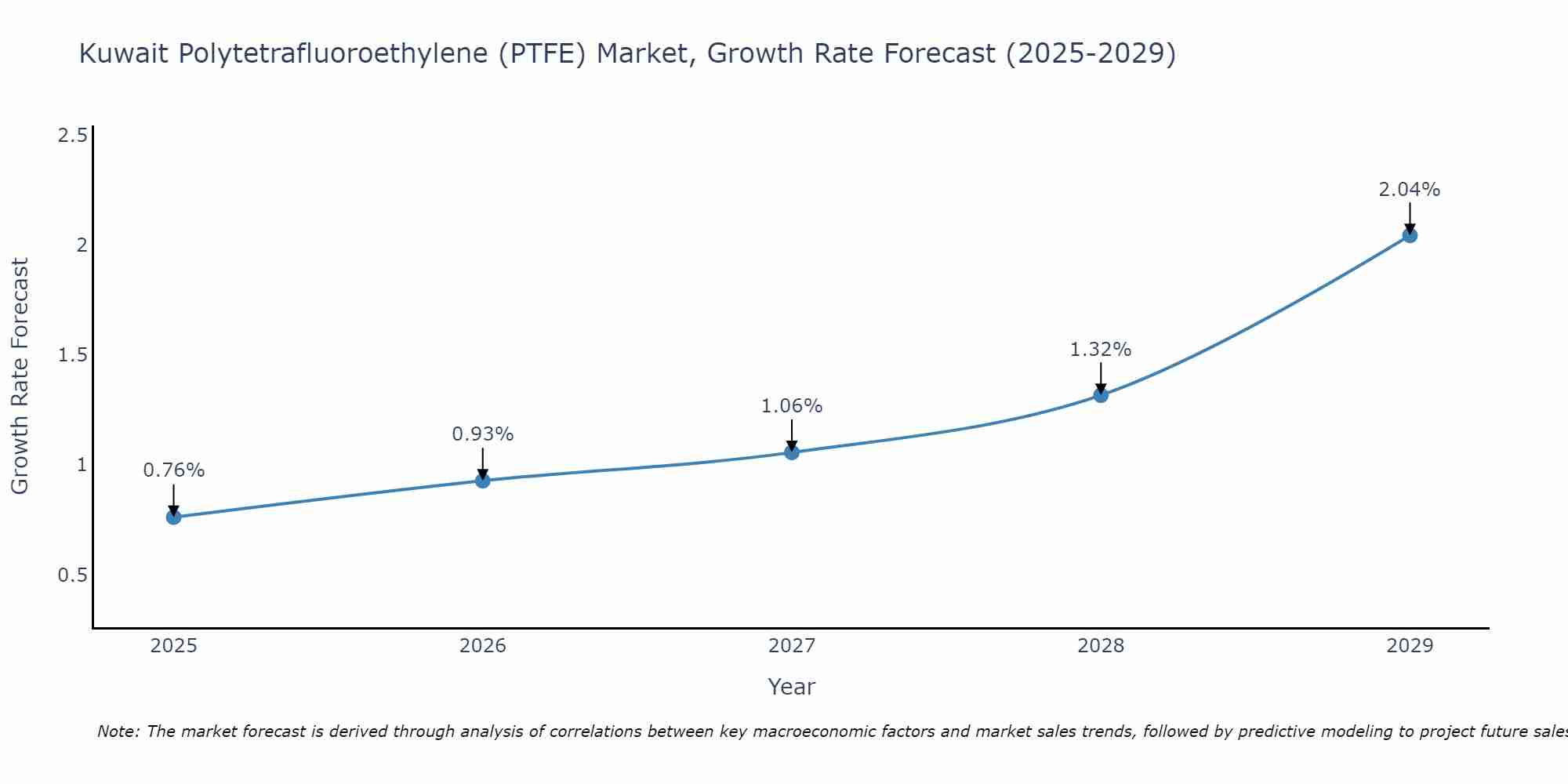 Kuwait Polytetrafluoroethylene (PTFE) Market Growth Rate