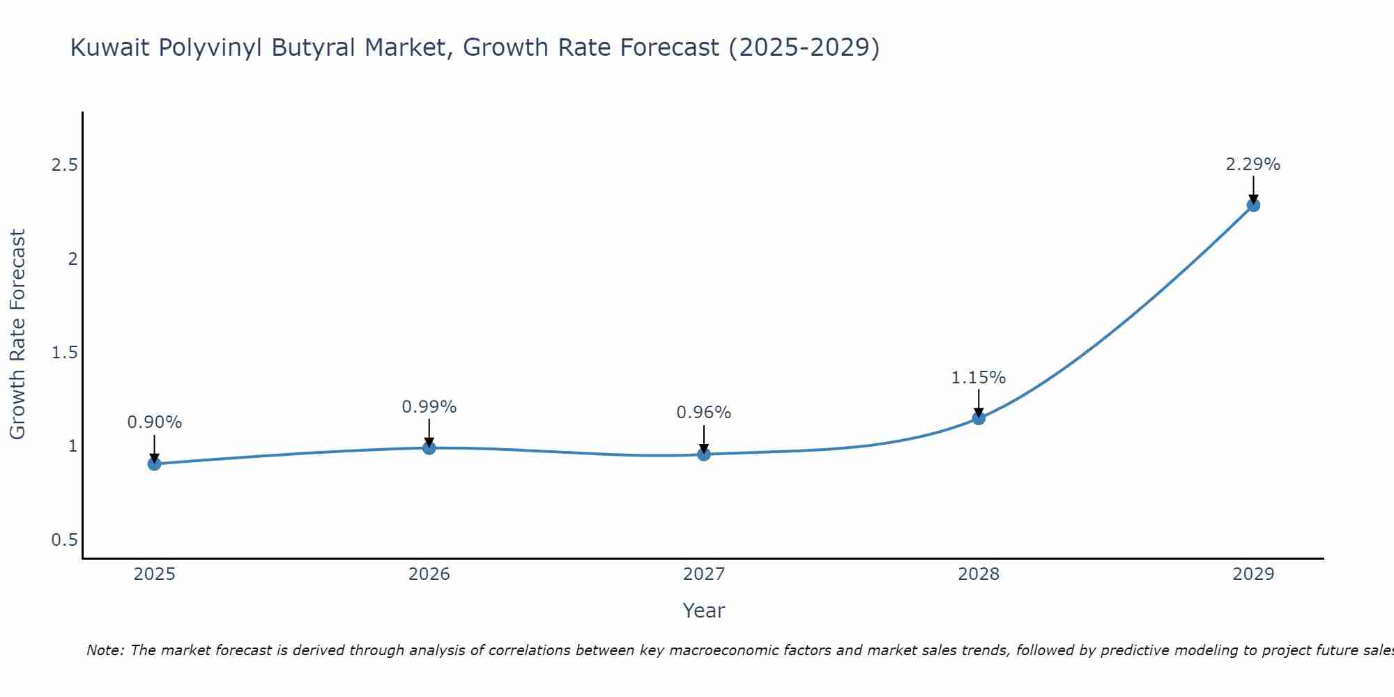 Kuwait Polyvinyl Butyral Market Growth Rate