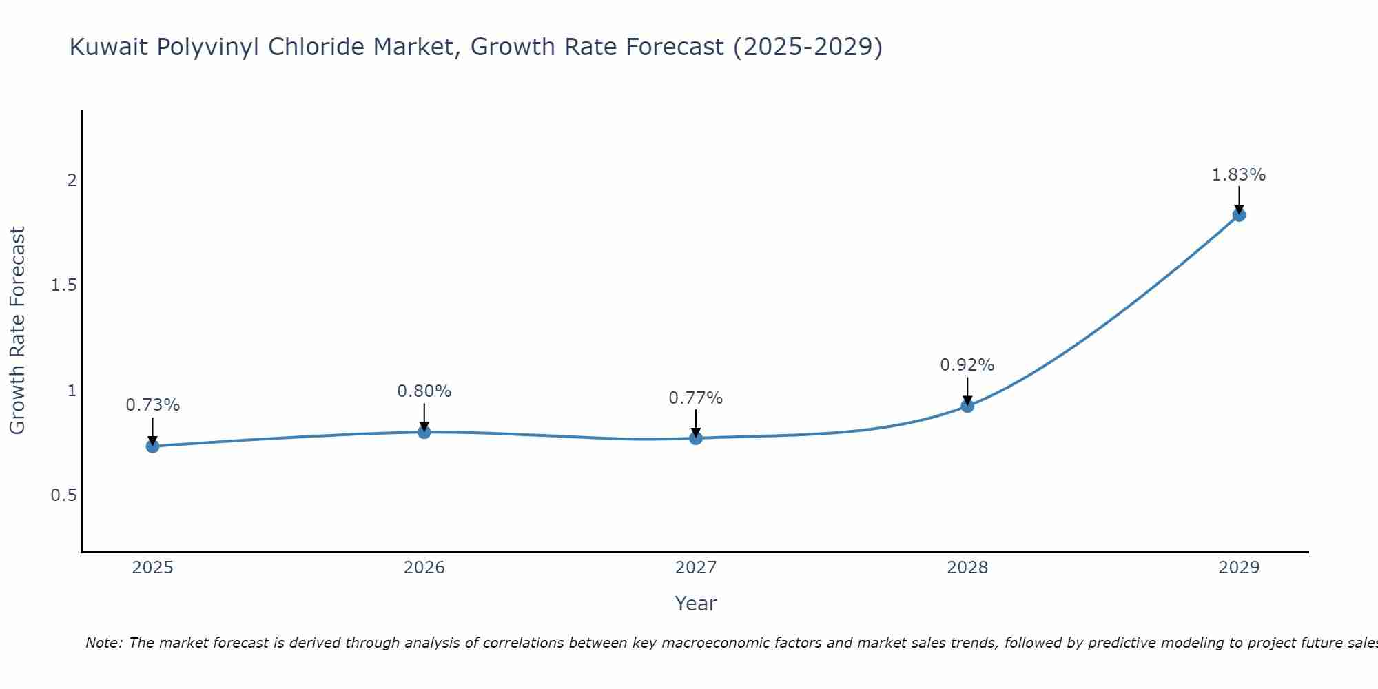 Kuwait Polyvinyl Chloride Market Growth Rate