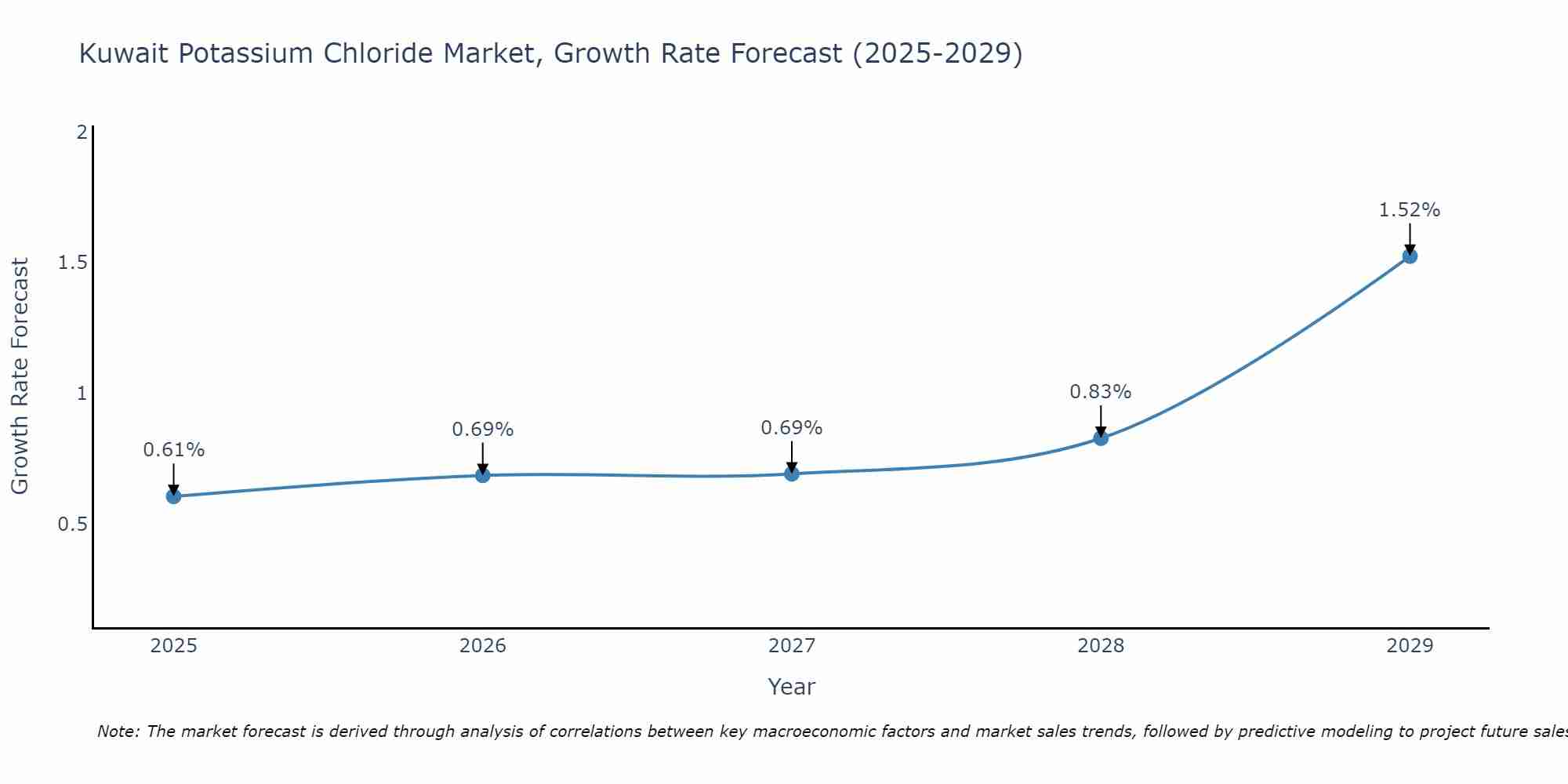 Kuwait Potassium Chloride Market Size Growth Rate