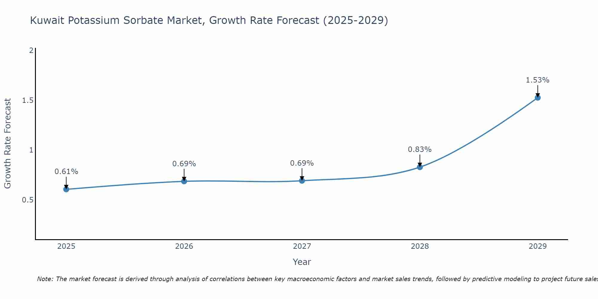Kuwait Potassium Sorbate Market Growth Rate