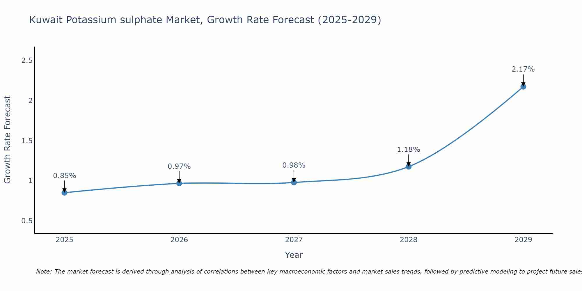 Kuwait Potassium sulphate Market Growth Rate