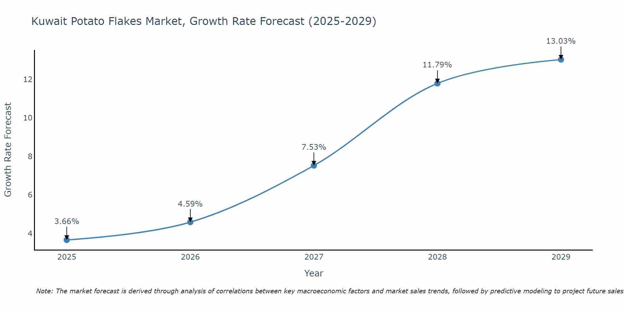 Kuwait Potato Flakes Market Size Growth Rate