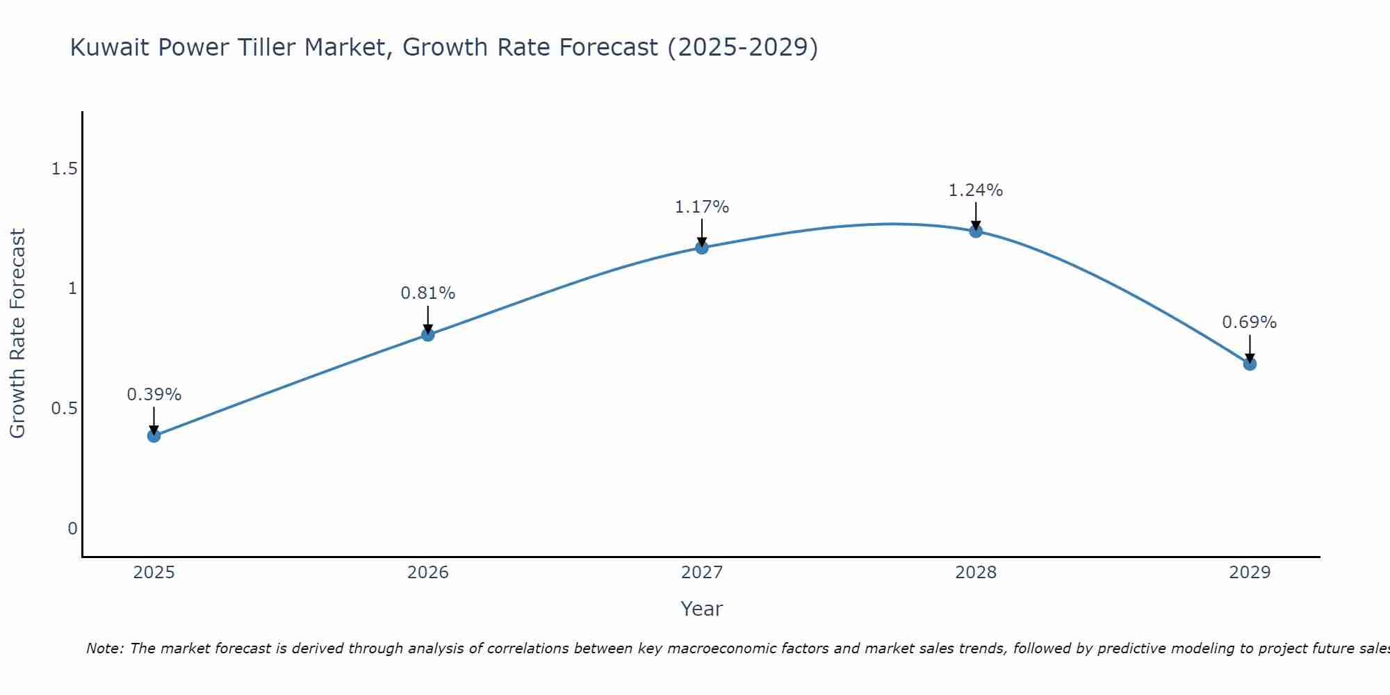 Kuwait Power Tiller Market Size Growth Rate
