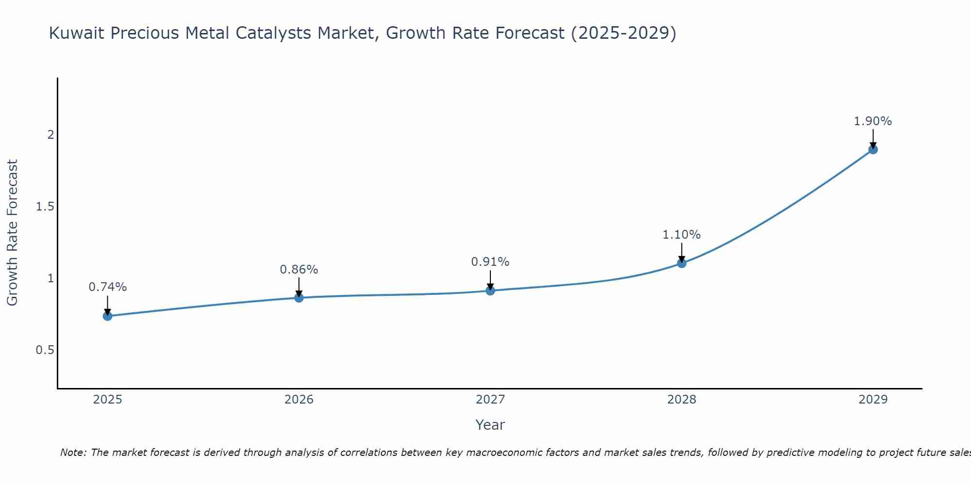 Kuwait Precious Metal Catalysts Market Growth Rate