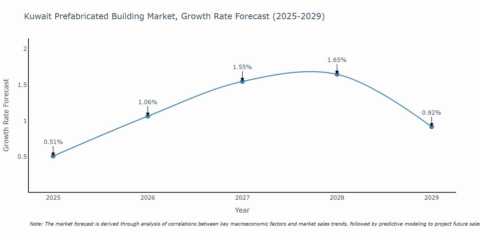 Kuwait Prefabricated Building Market Growth Rate