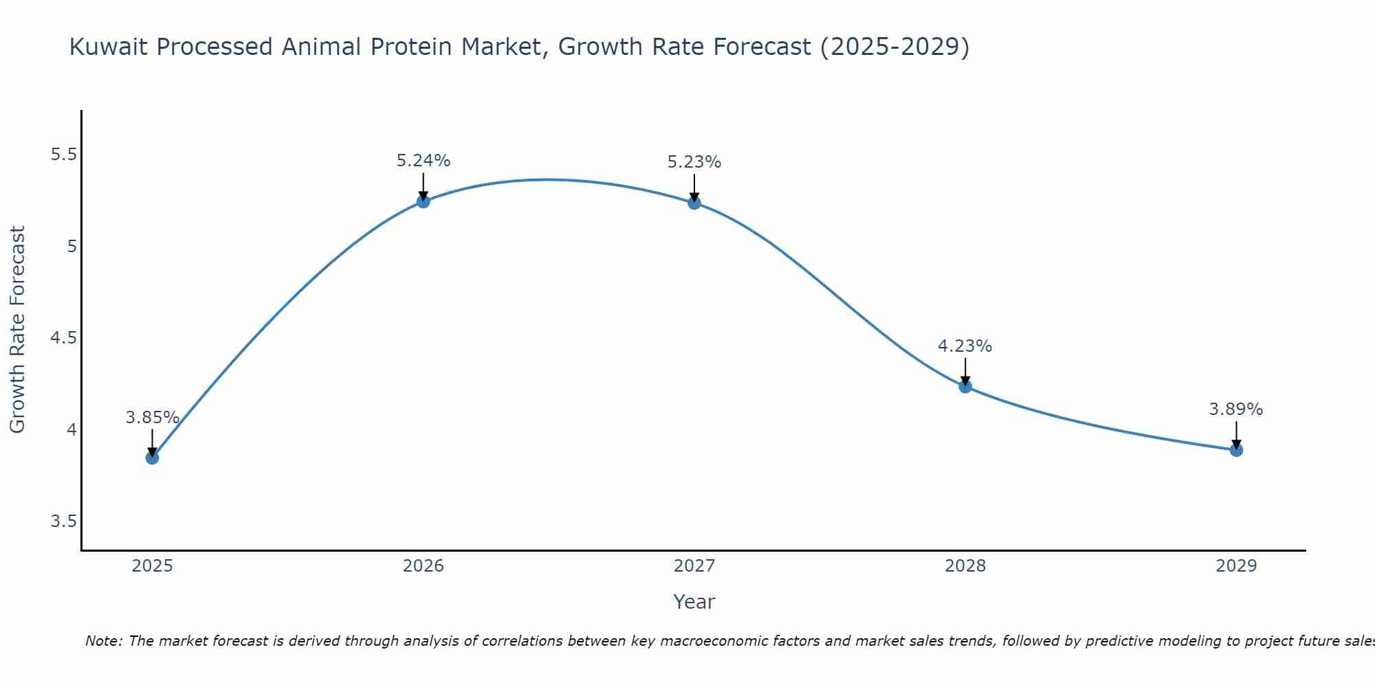 Kuwait Processed Animal Protein Market Growth Rate