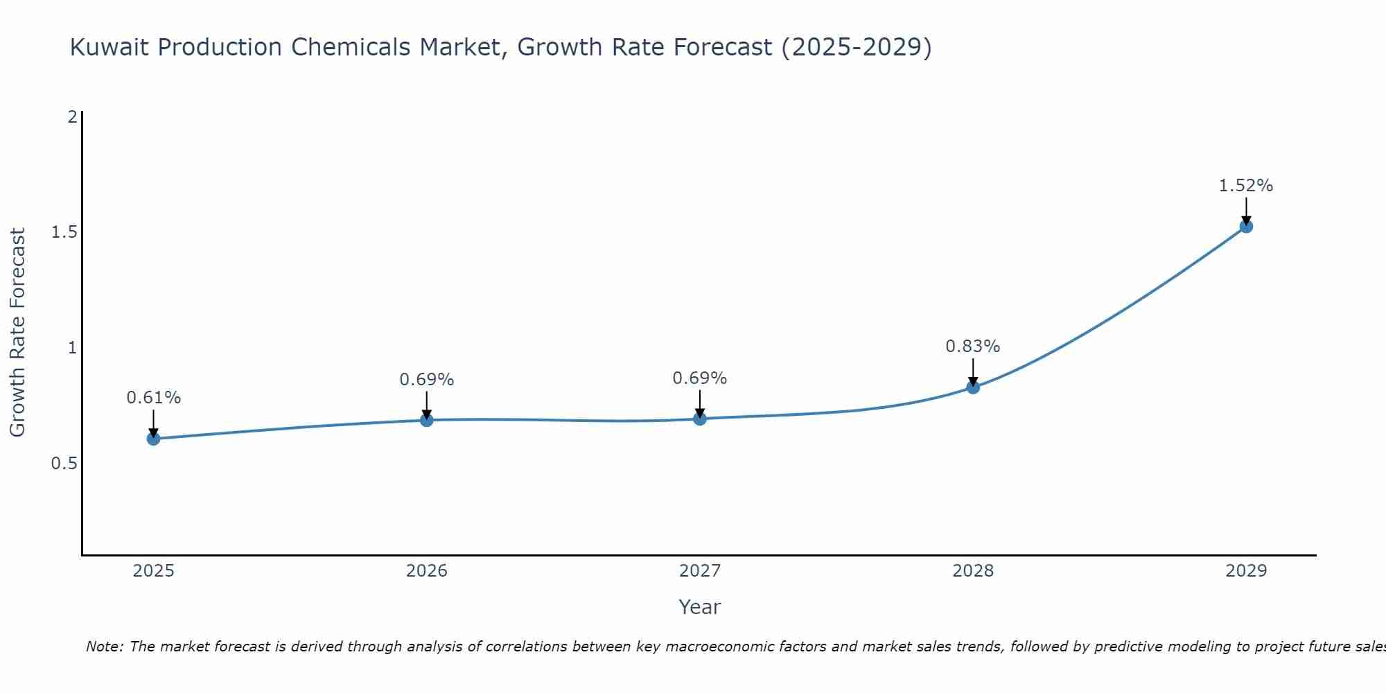 Kuwait Production Chemicals Market Size Growth Rate