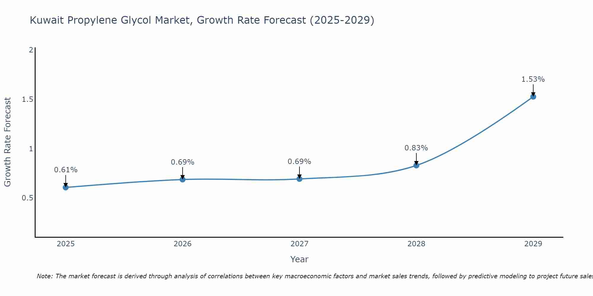 Kuwait Propylene Glycol Market Growth Rate