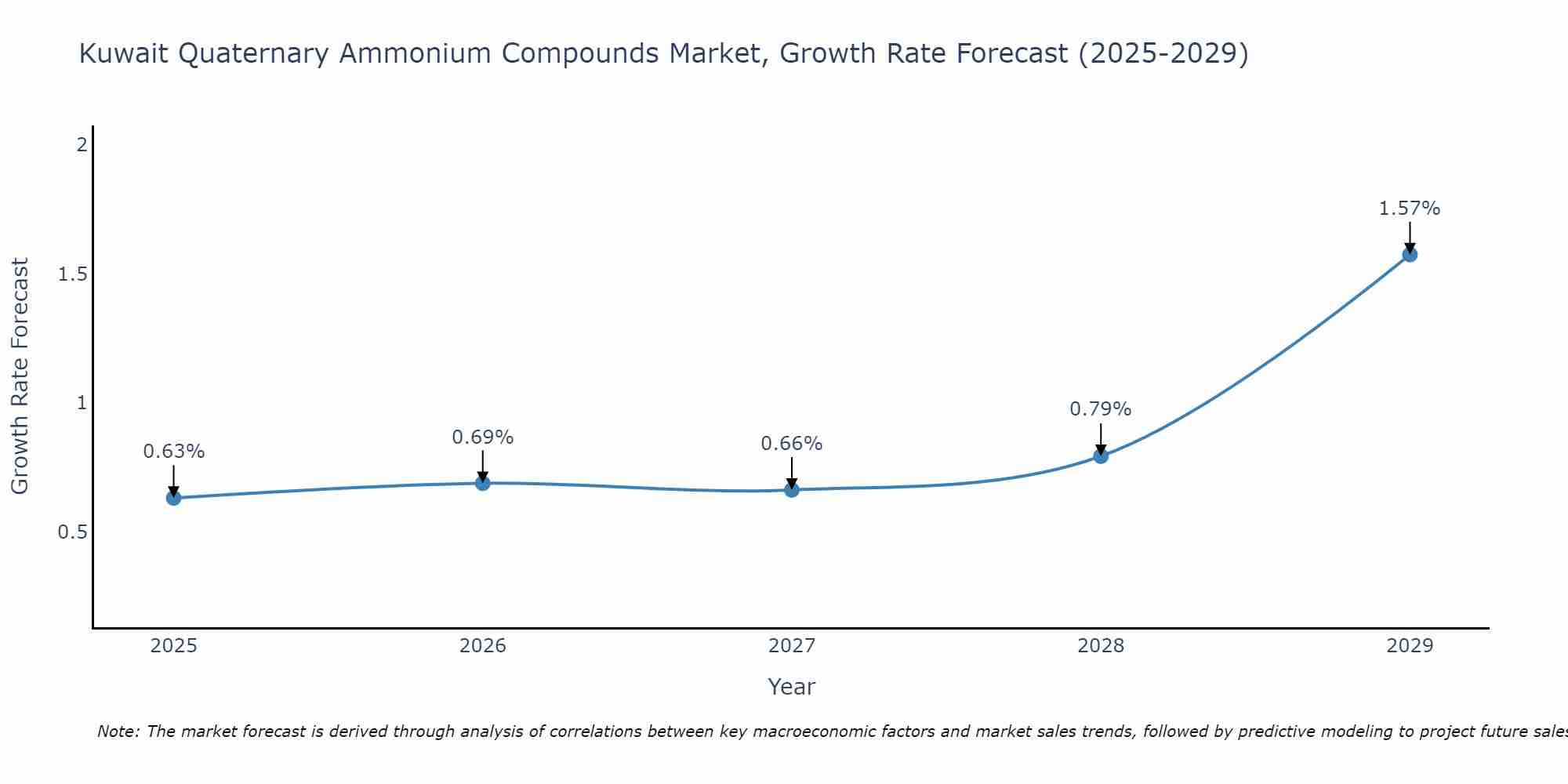 Kuwait Quaternary Ammonium Compounds Market Growth Rate