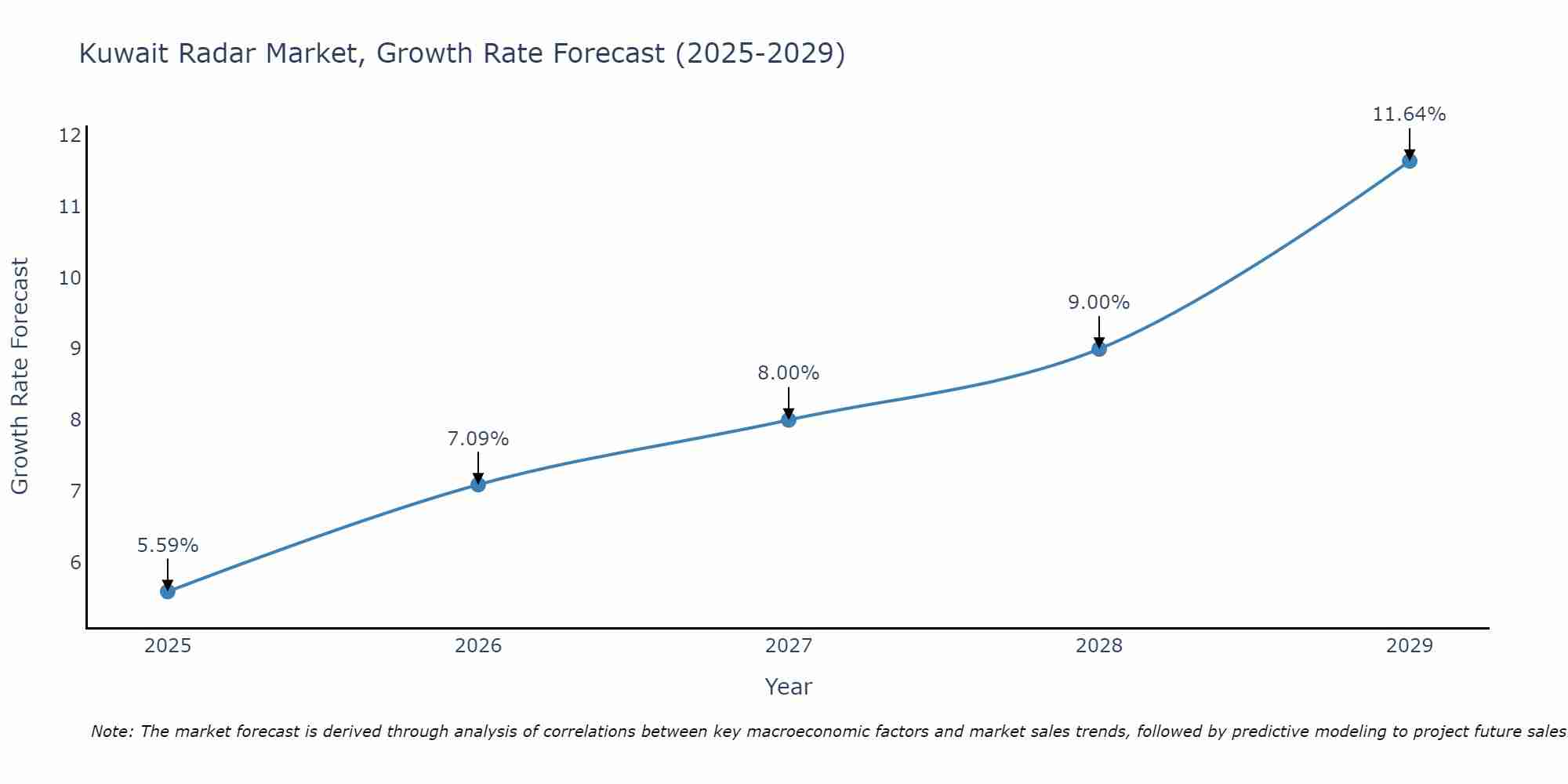 Kuwait Radar Market Growth Rate