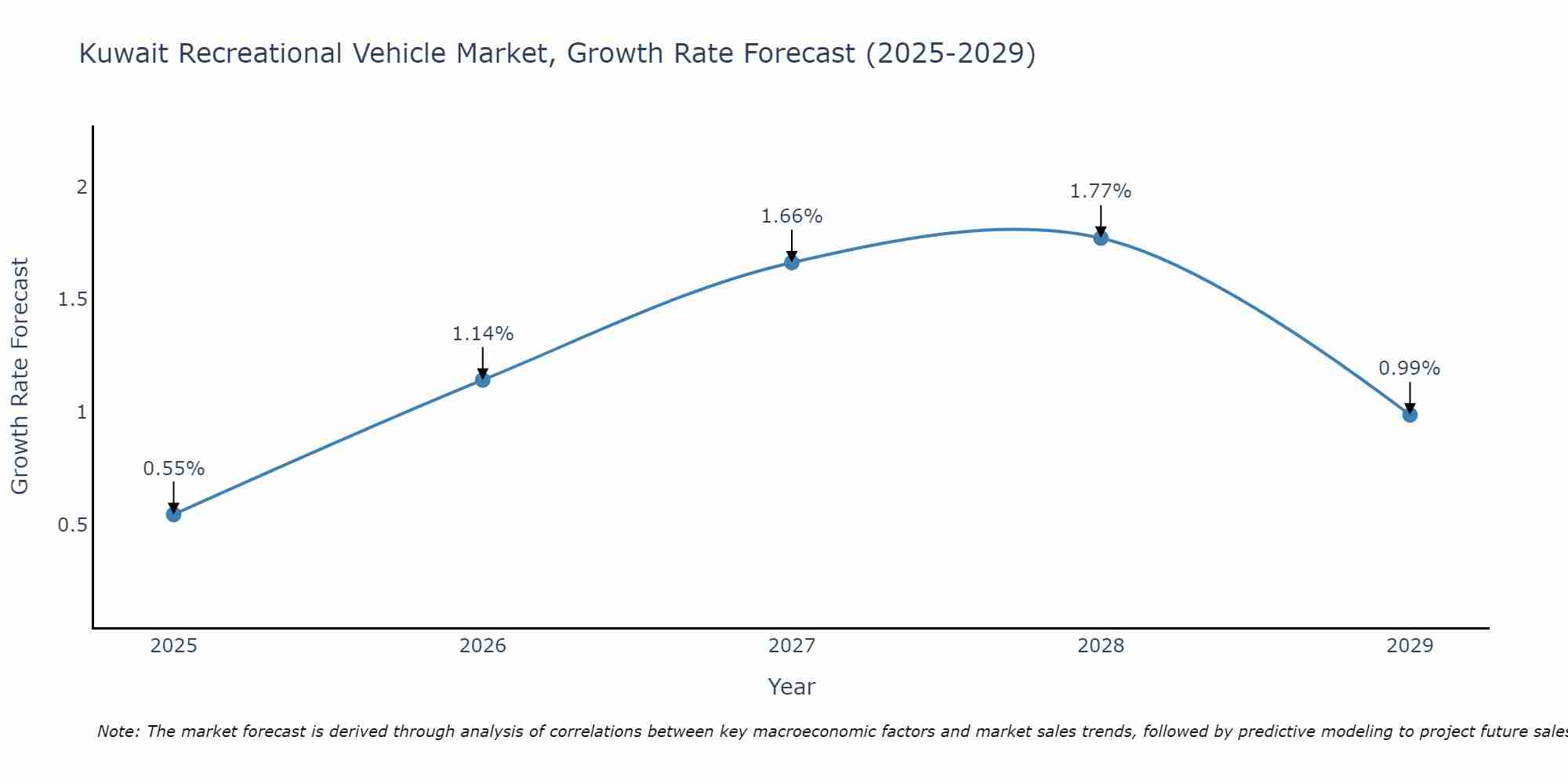 Kuwait Recreational Vehicle Market Size Growth Rate