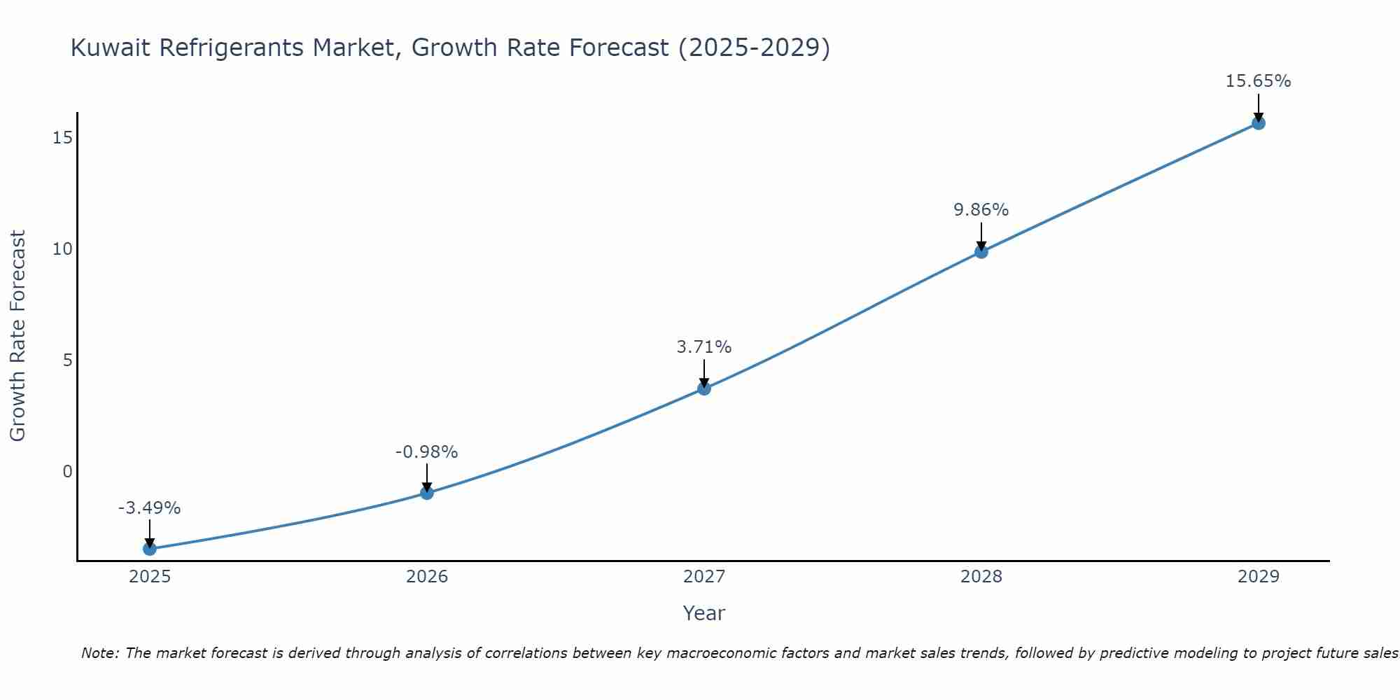 Kuwait Refrigerants Market Size Growth Rate