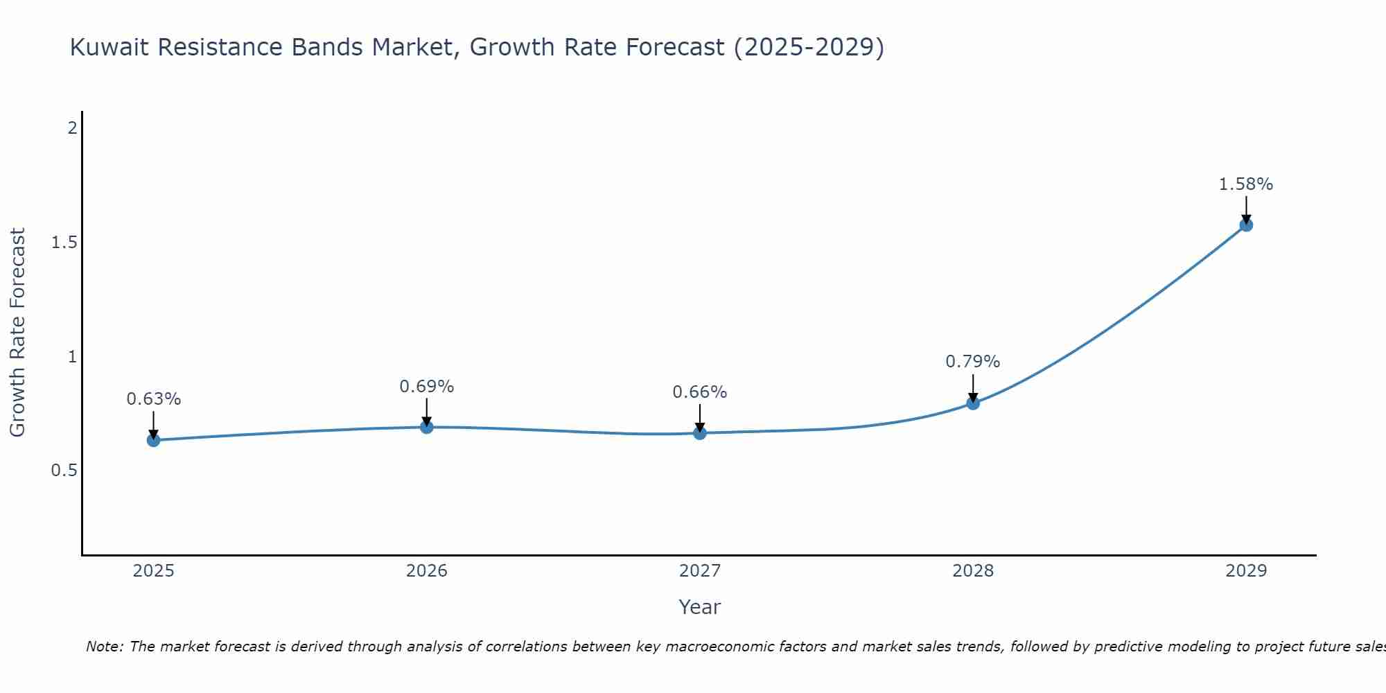 Kuwait Resistance Bands Market Growth Rate